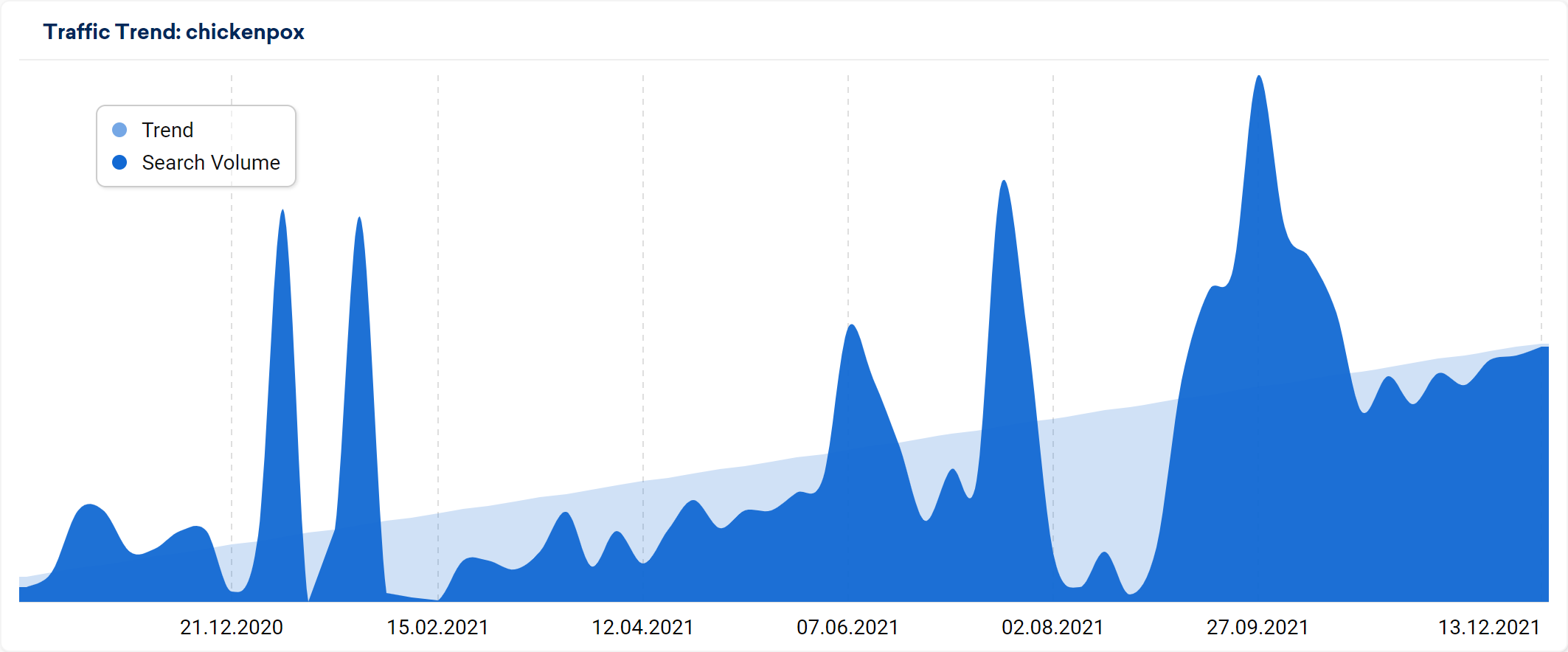 Keyword trend for “ chickenpox” 