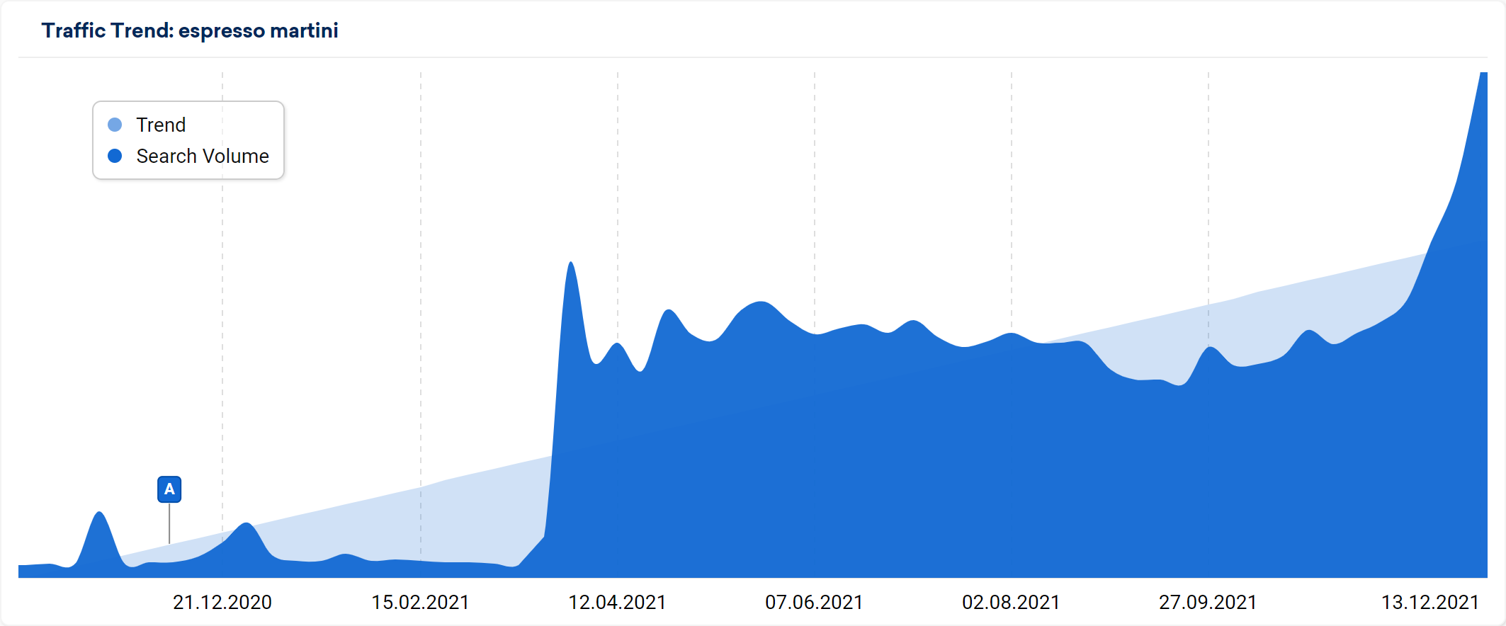 Keyword trend for “espresso martini”