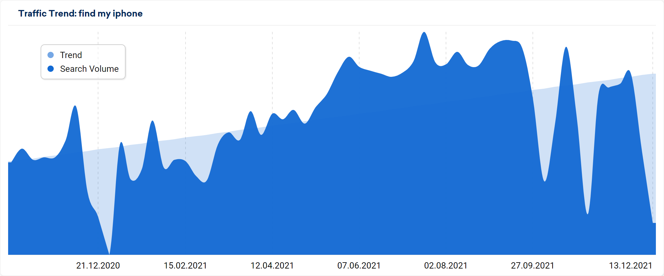 Keyword trend for “find my iphone”