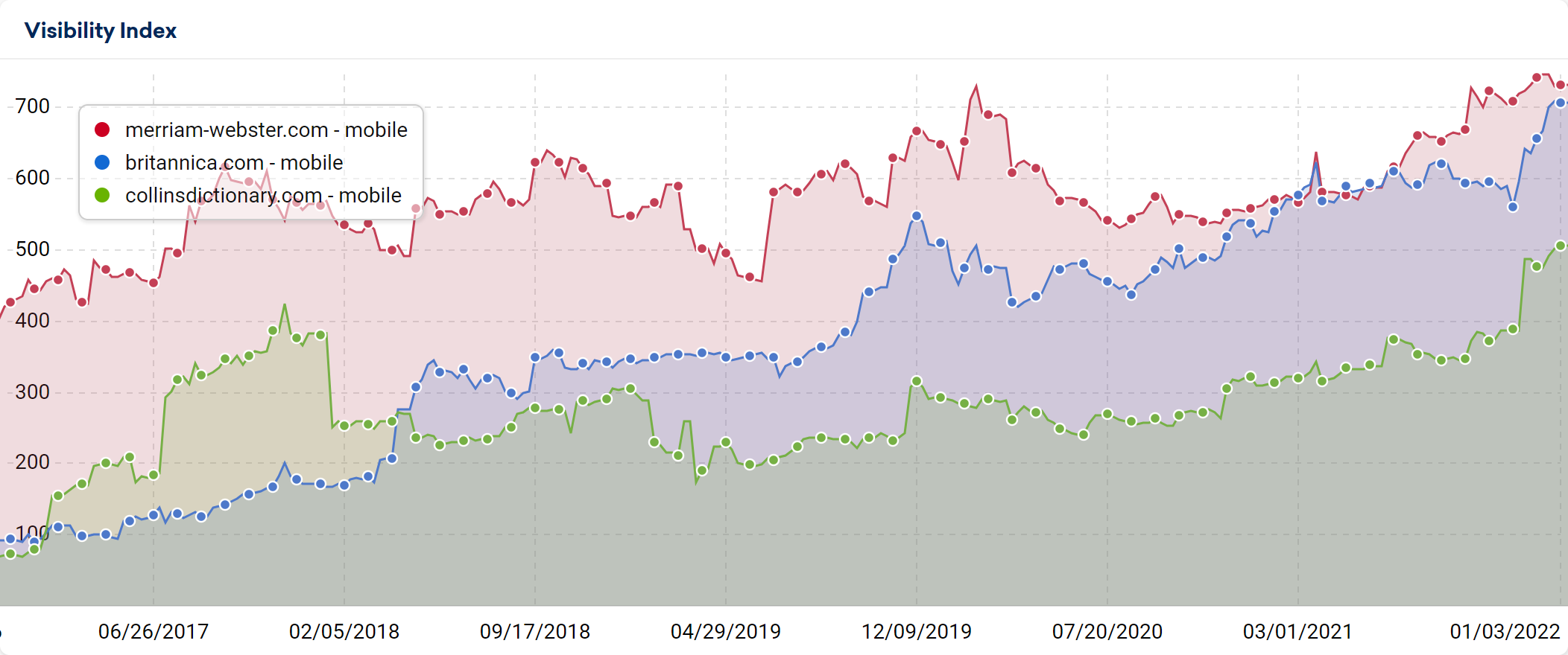 Visibility development of reference sites.