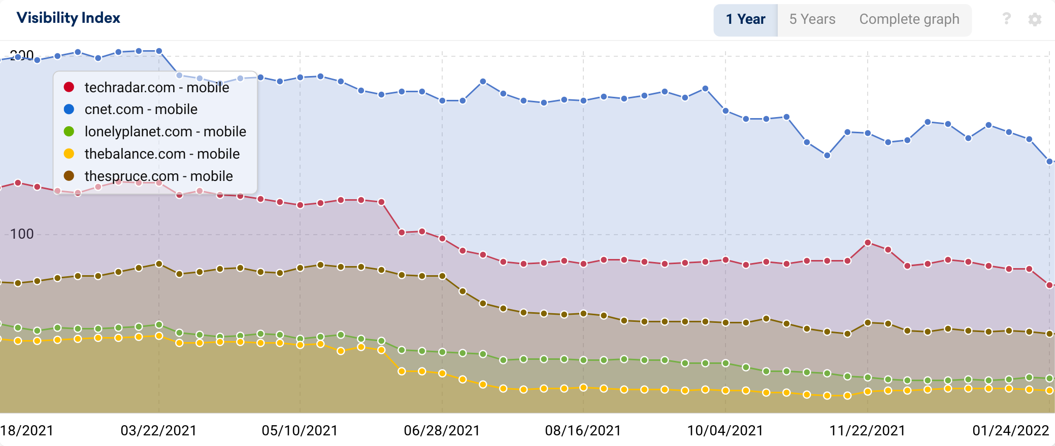 Domain visibility comparison graphs