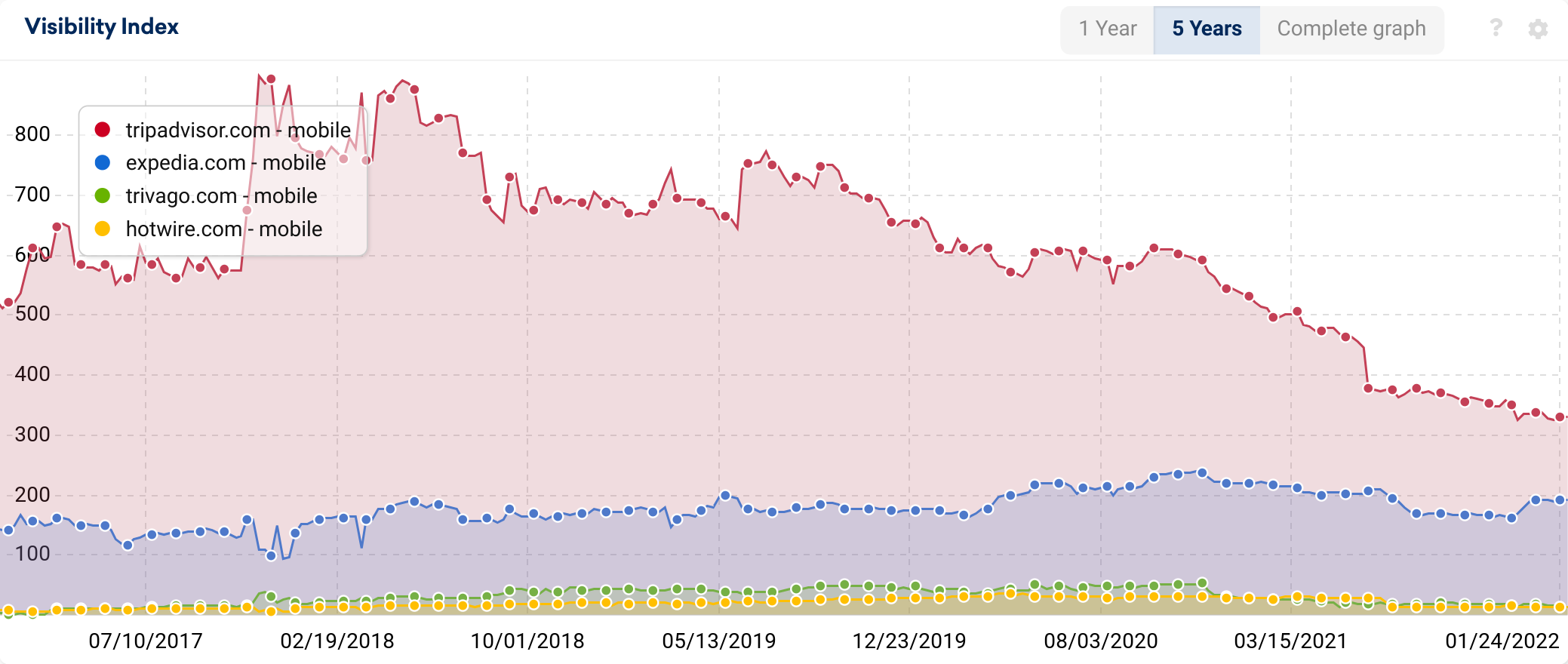 Domain visibility comparison graphs