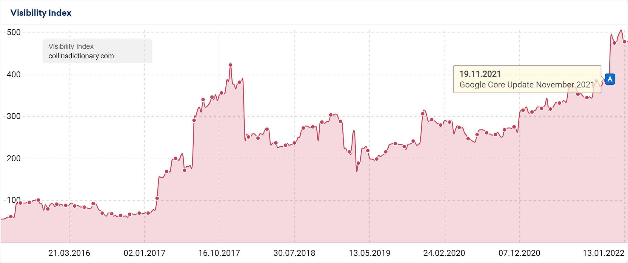 Collinsdictionary.com domain visibility