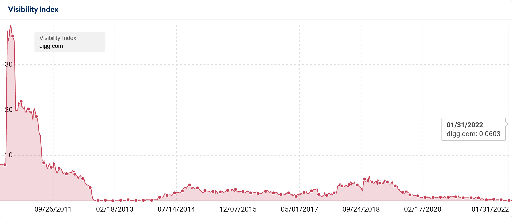 digg.com visibility from 2010.