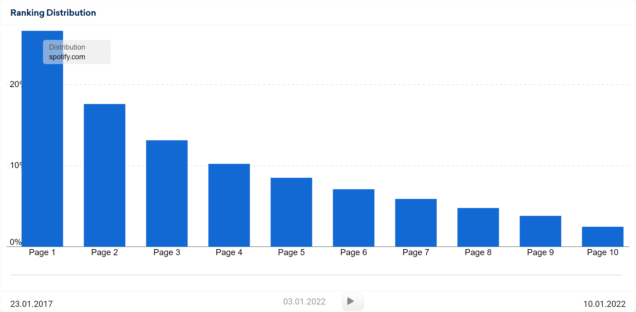 Ranking distribution spotify.com Jan 2022