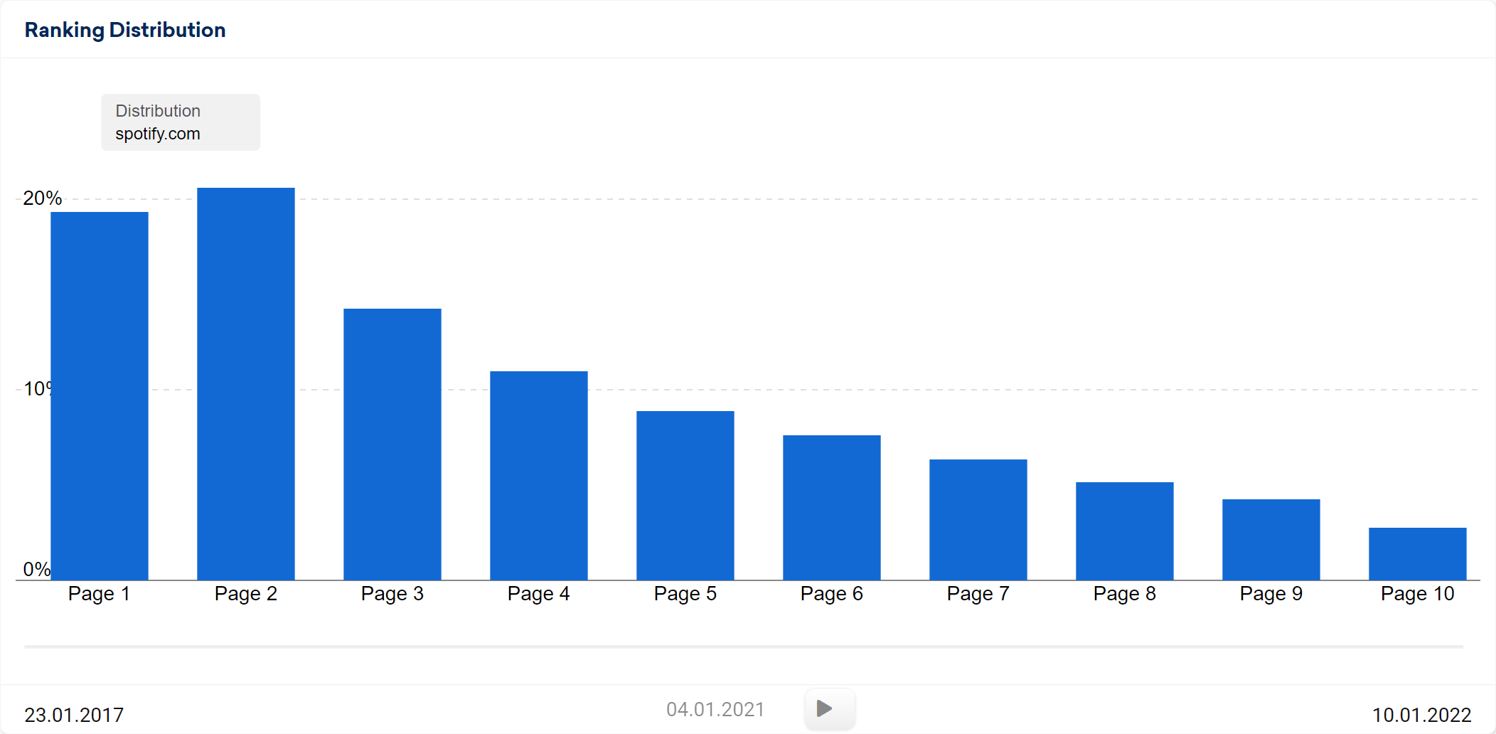 Ranking distribution spotify.com Jan 2021