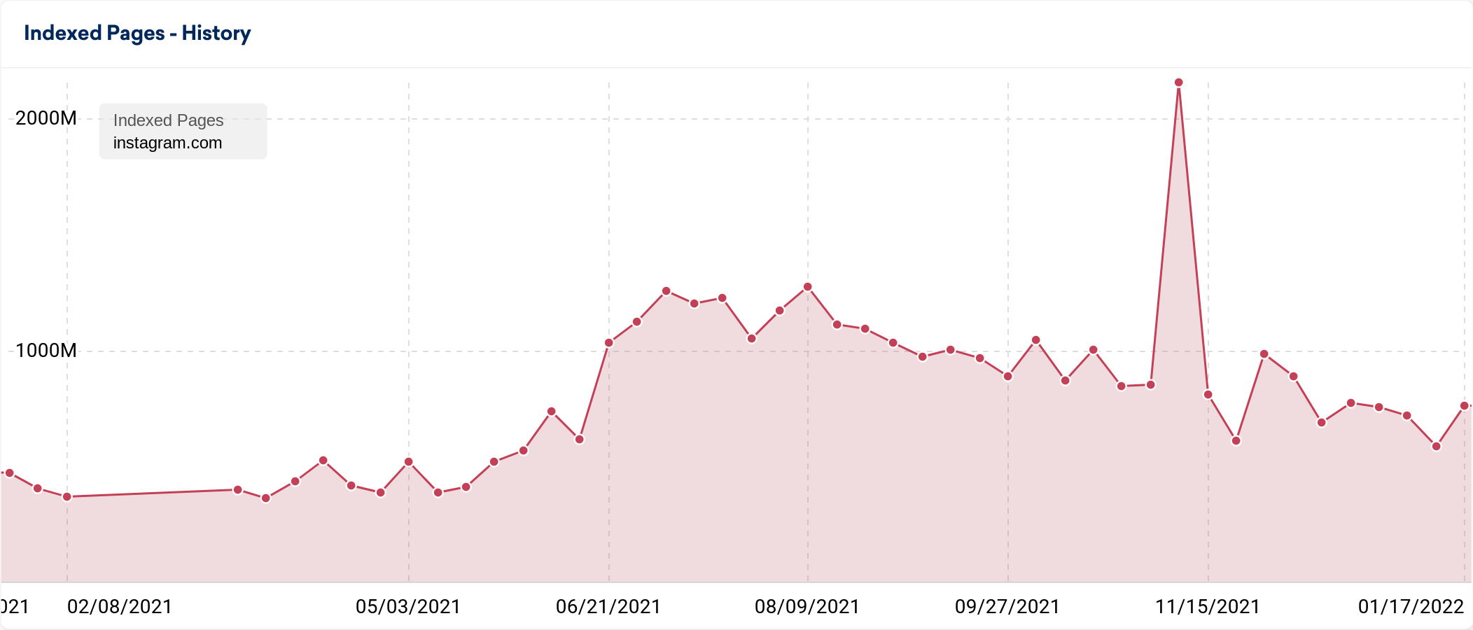 Instagram Visibility Index graph