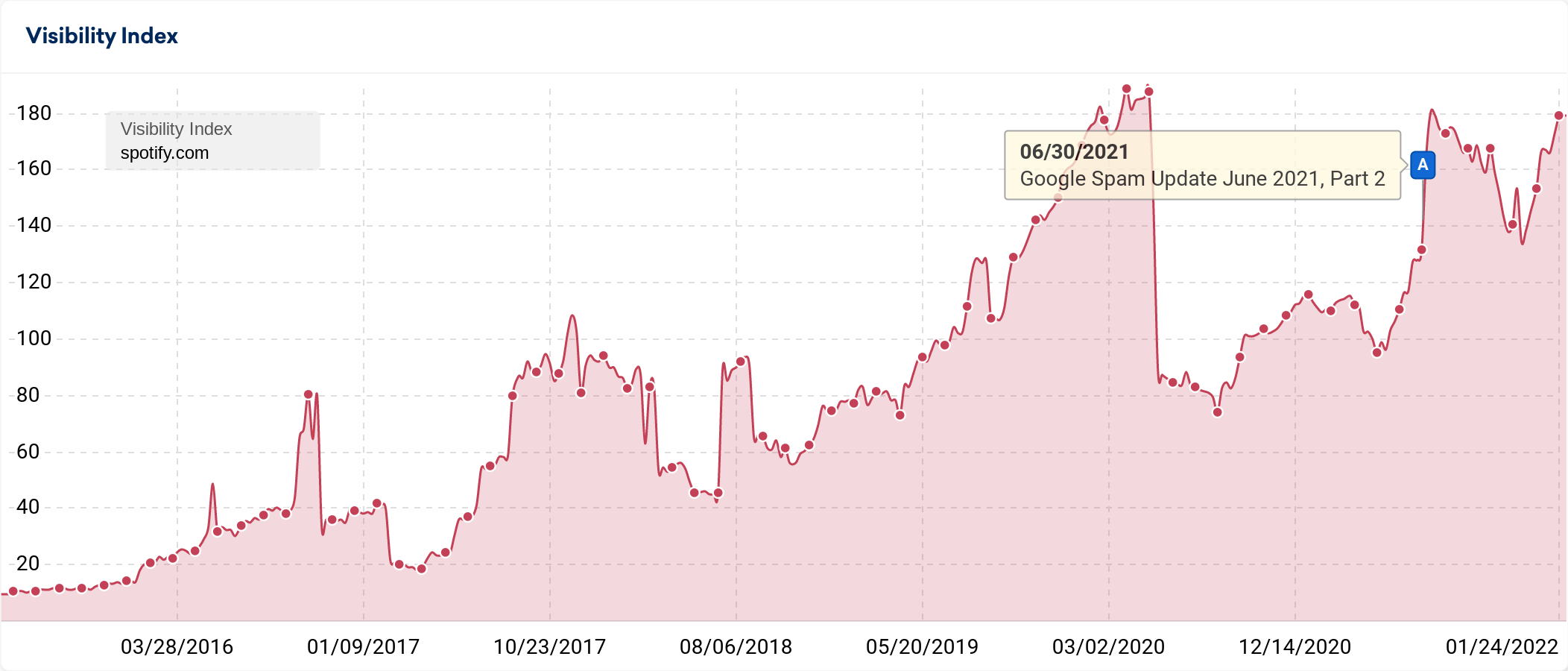 Spotify Visibility graph