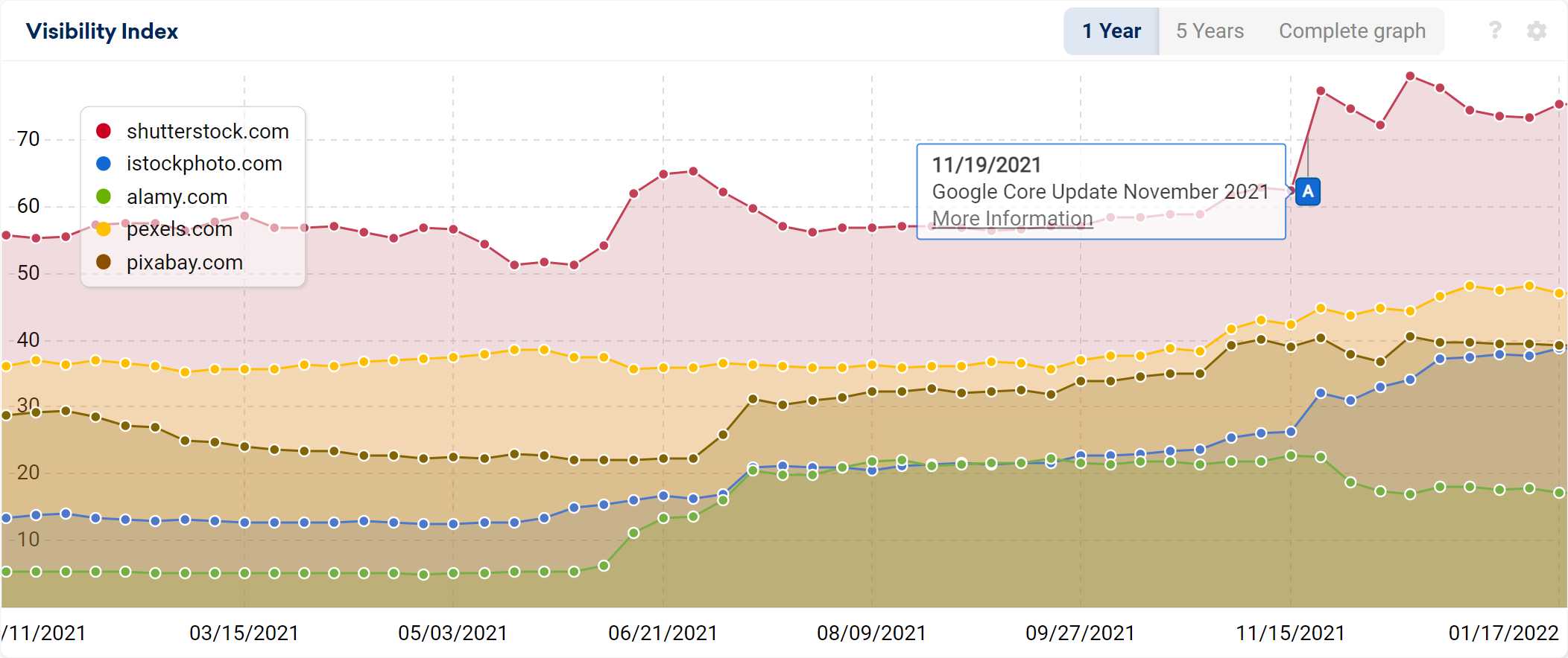 Multiple domains in a SISTRIX Visibility Index graphic