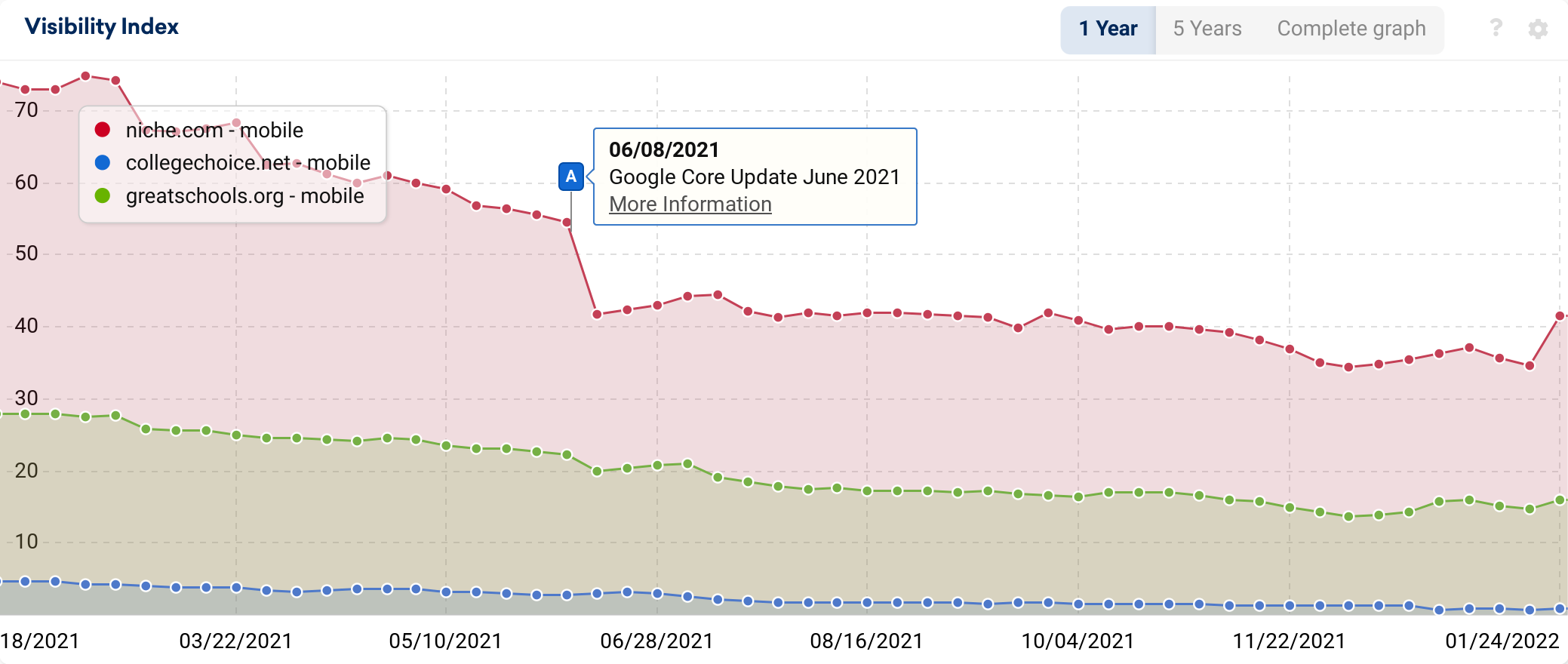 Domain visibility comparison graphs