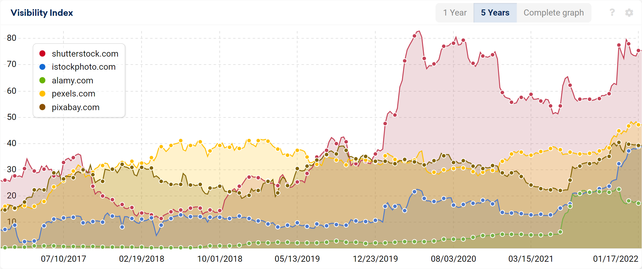 Multiple domains in a SISTRIX Visibility Index graphic