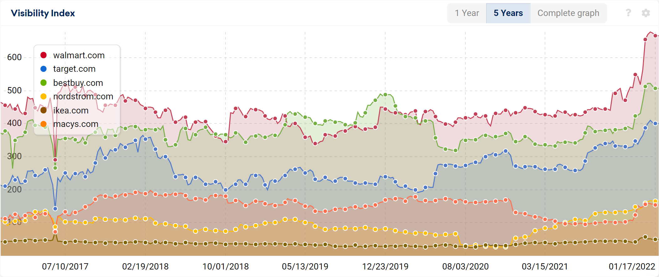 Multiple domains in a SISTRIX Visibility Index graphic