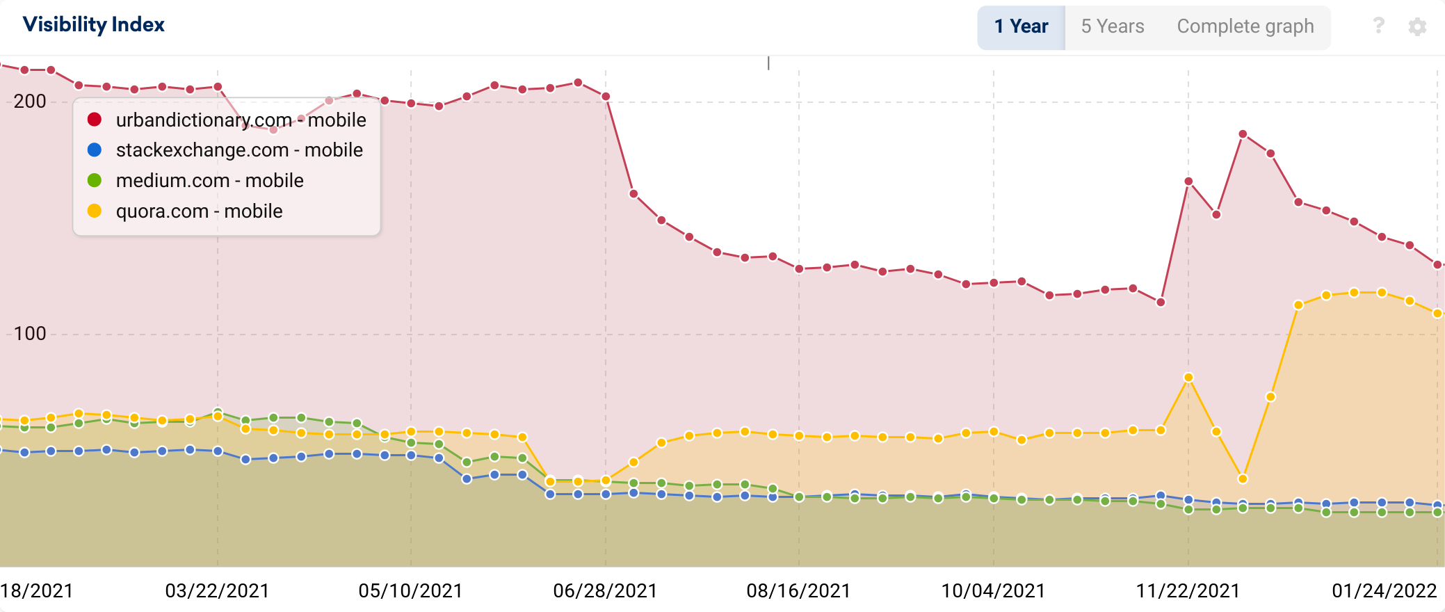 Domain visibility comparison graphs