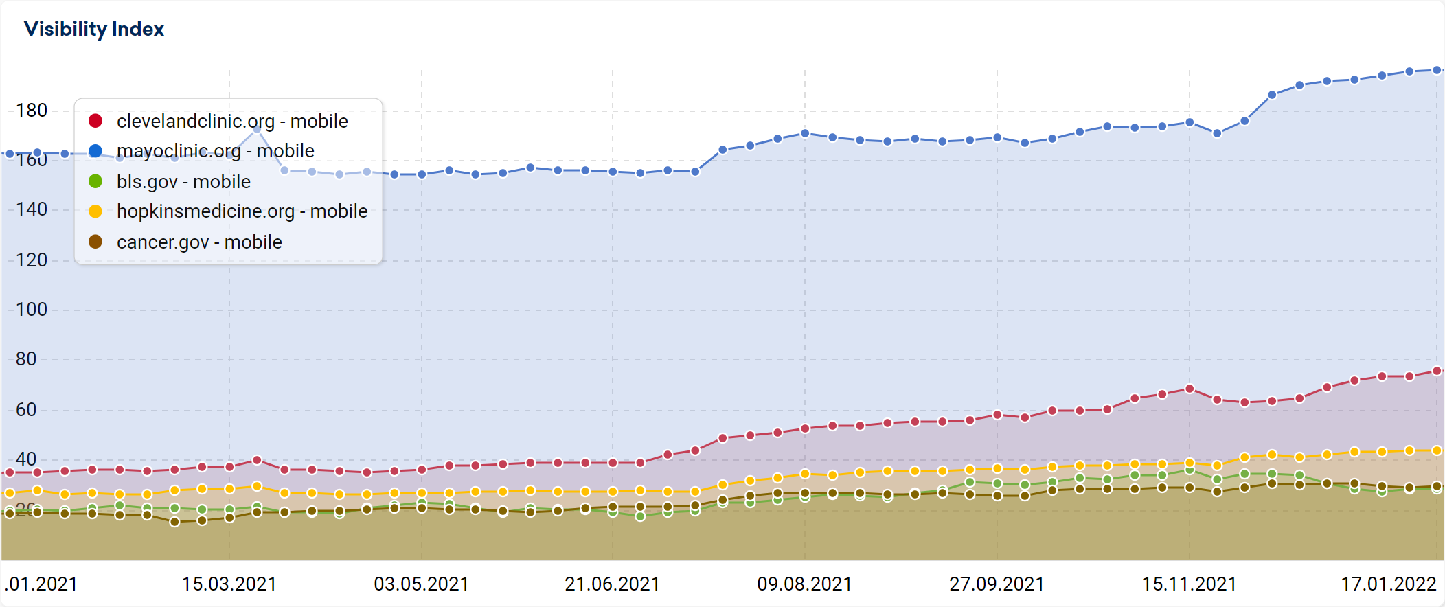 Comparison of SISTRIX Visibility Index - 5 domains