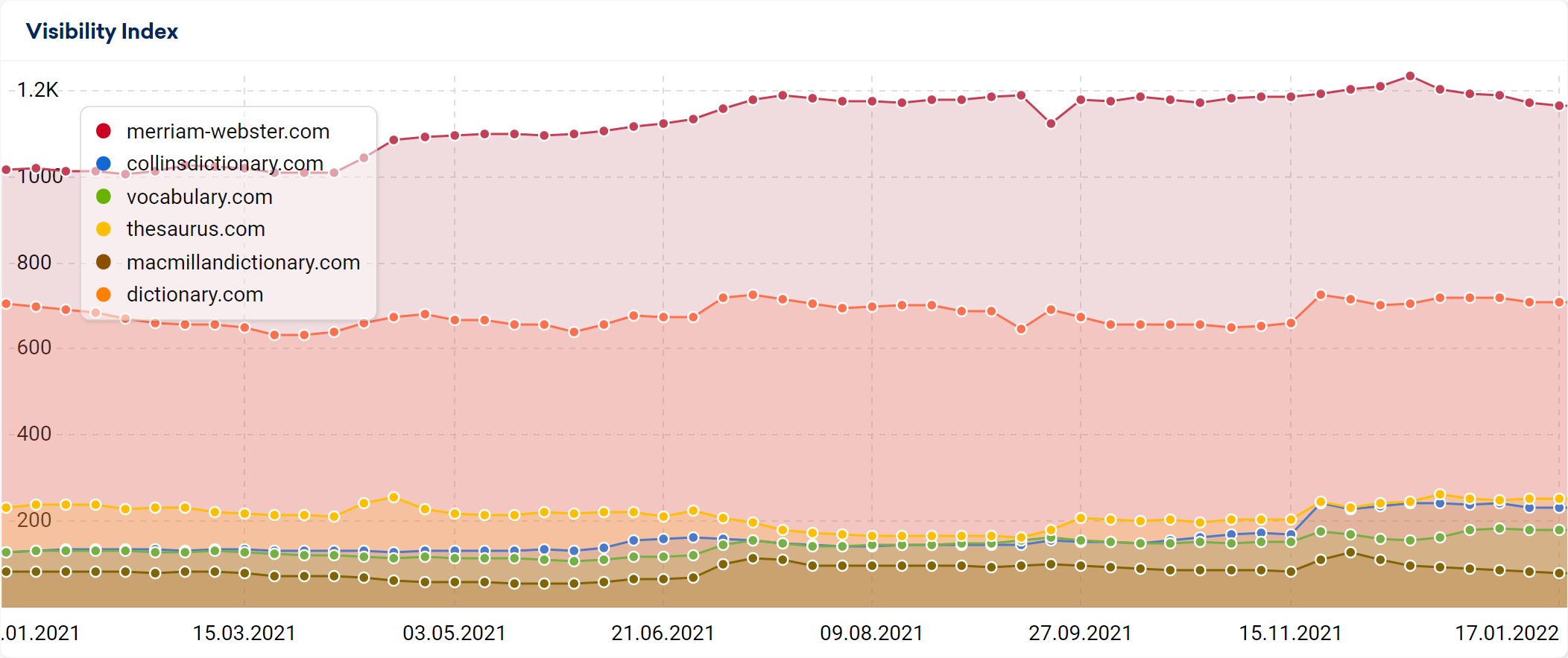 Multiple domains compared in a SISTRIX visibility graph.