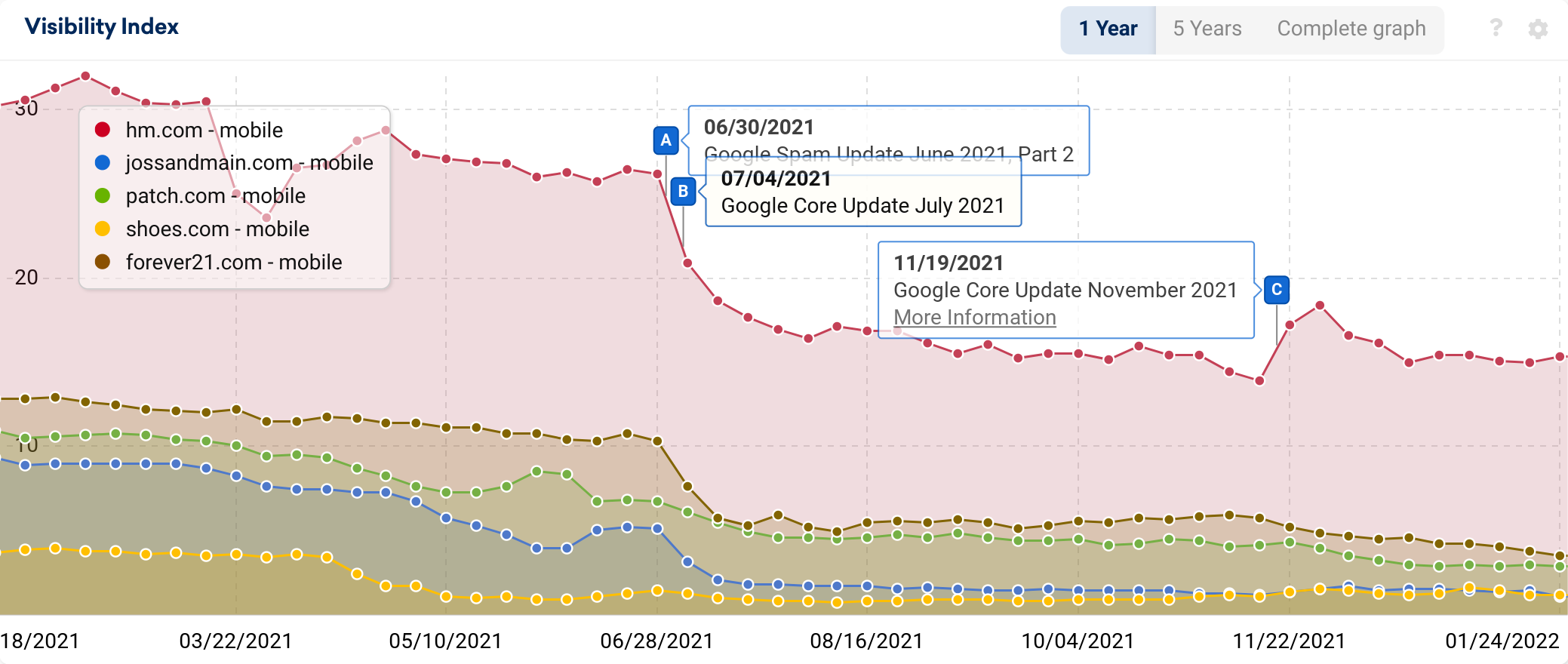 Domain visibility comparison graphs