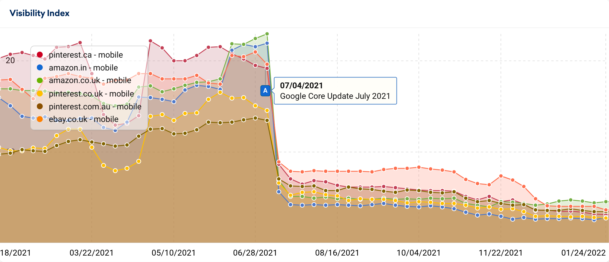 overlay graphics showing domains losing in July 2022