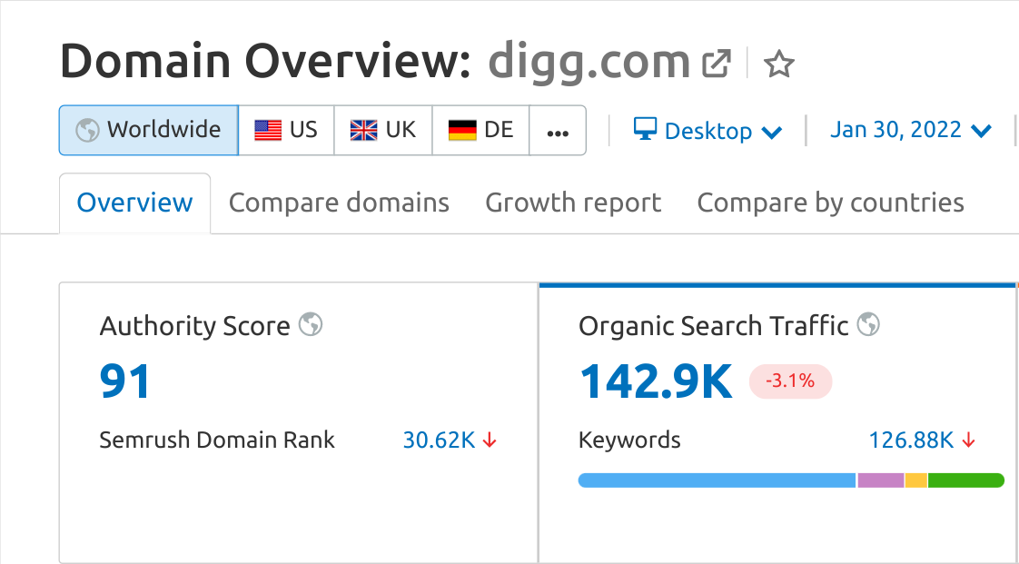 digg.com DR 91 at Semrush