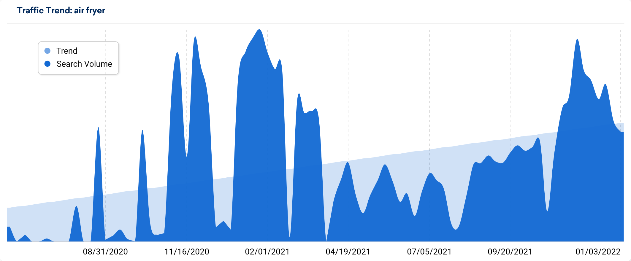 SISTRIX trend graphic for Air Fryer