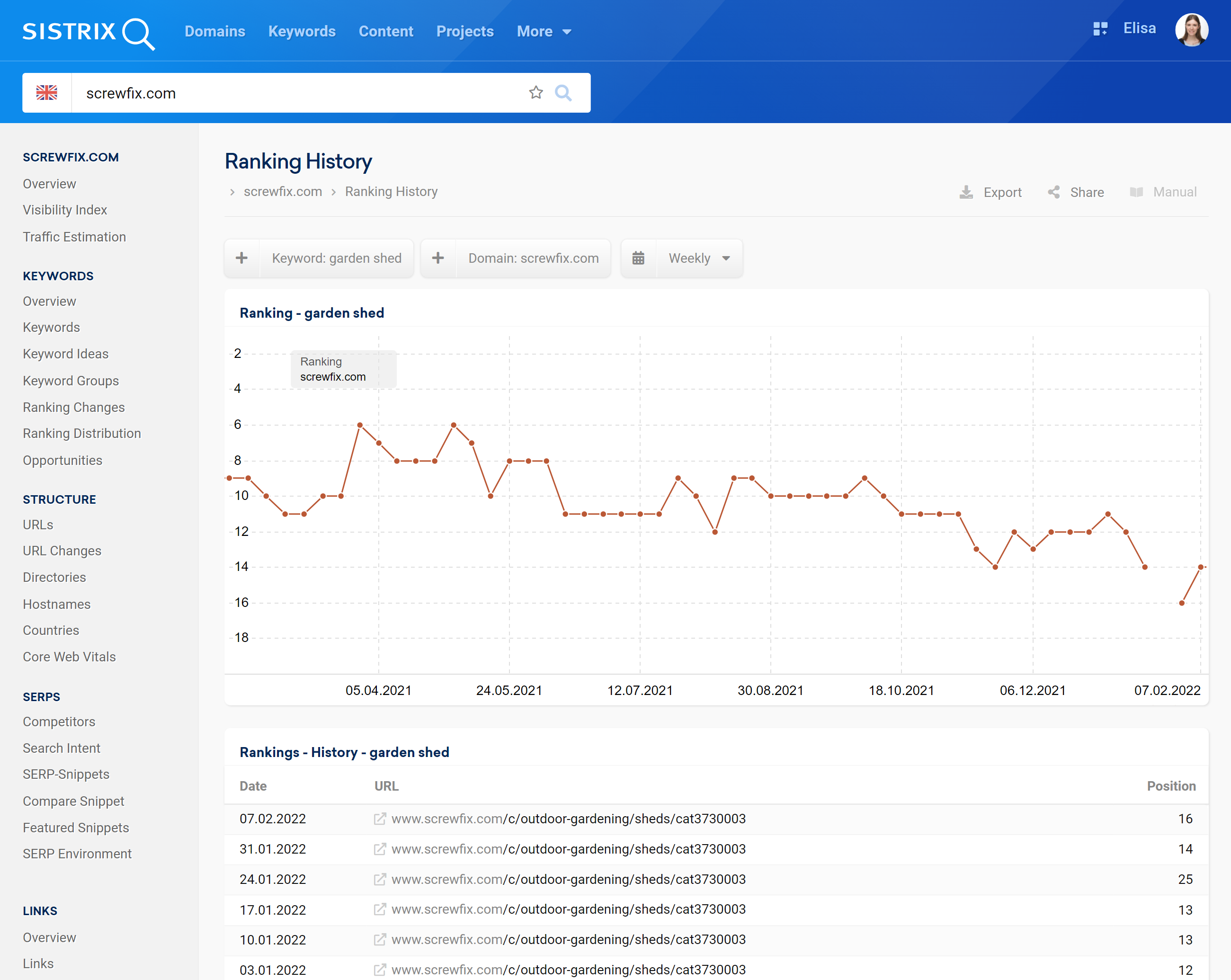 The Ranking History section inside the SISTRIX Toolbox