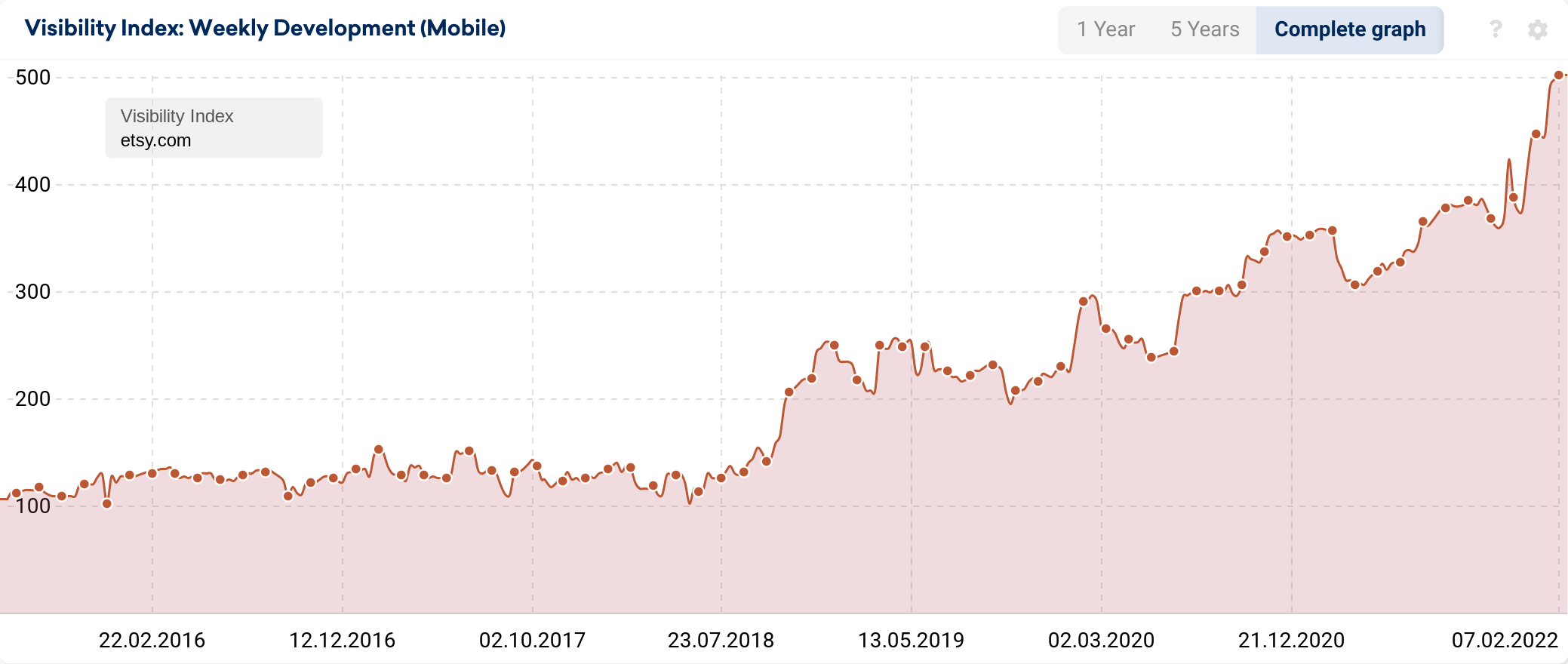 Visibility Index of etsy.com