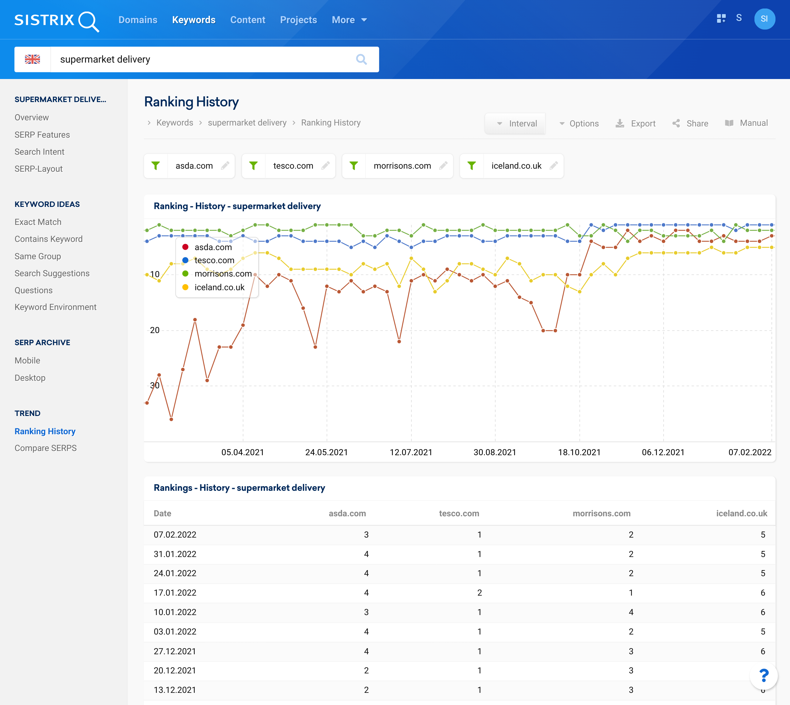 ranking history feature in the SISTRIX toolbox