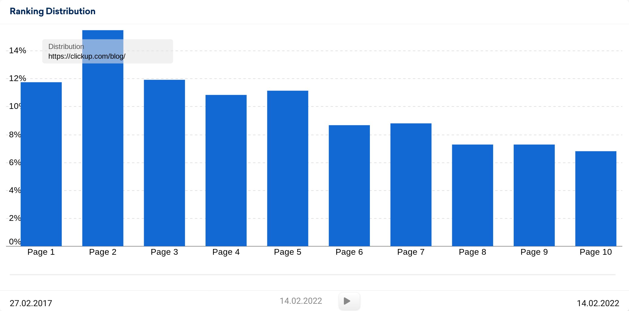 Ranking distribution chart