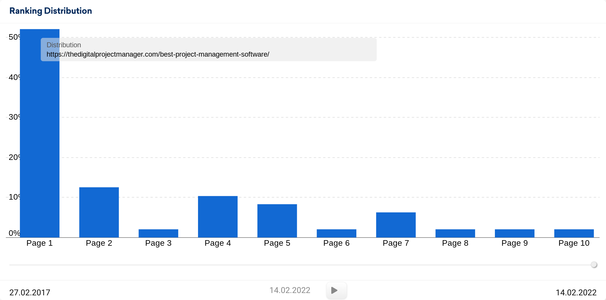 Ranking distribution chart