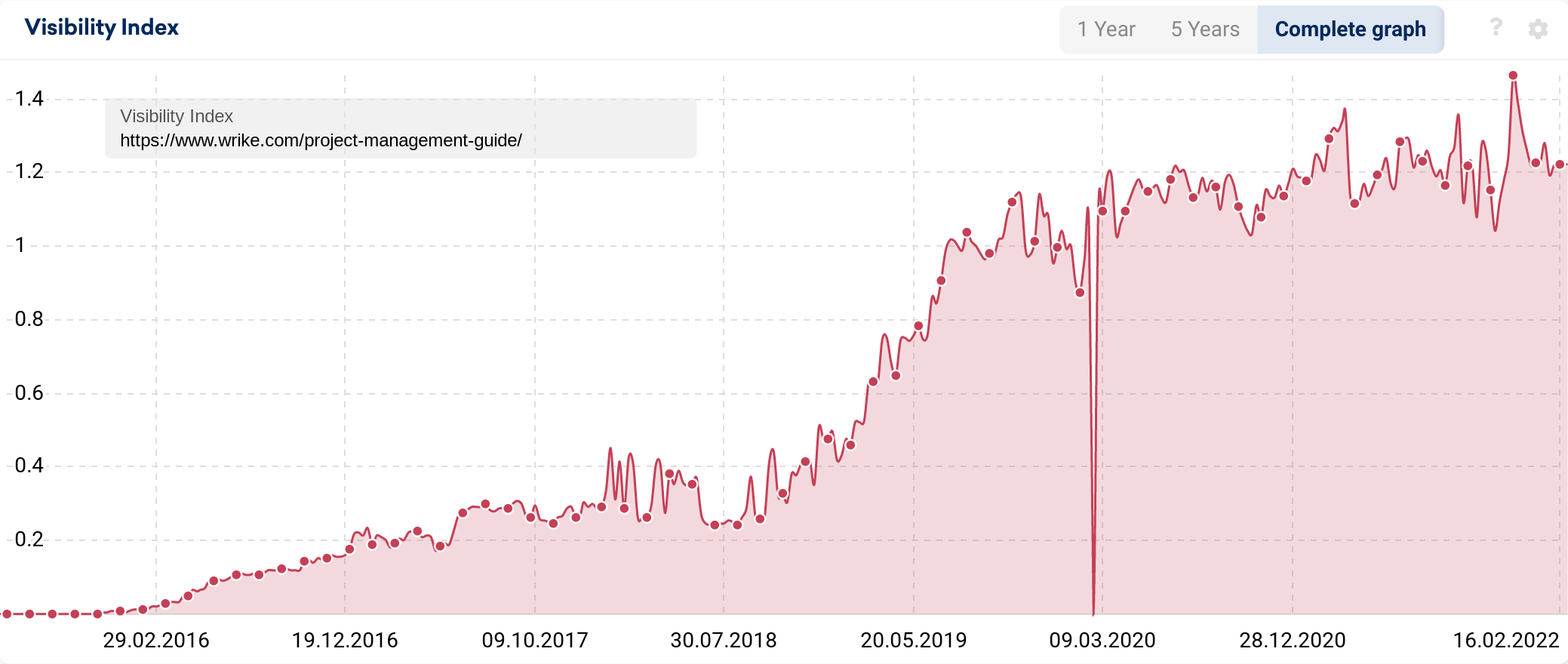 Visibility index chart