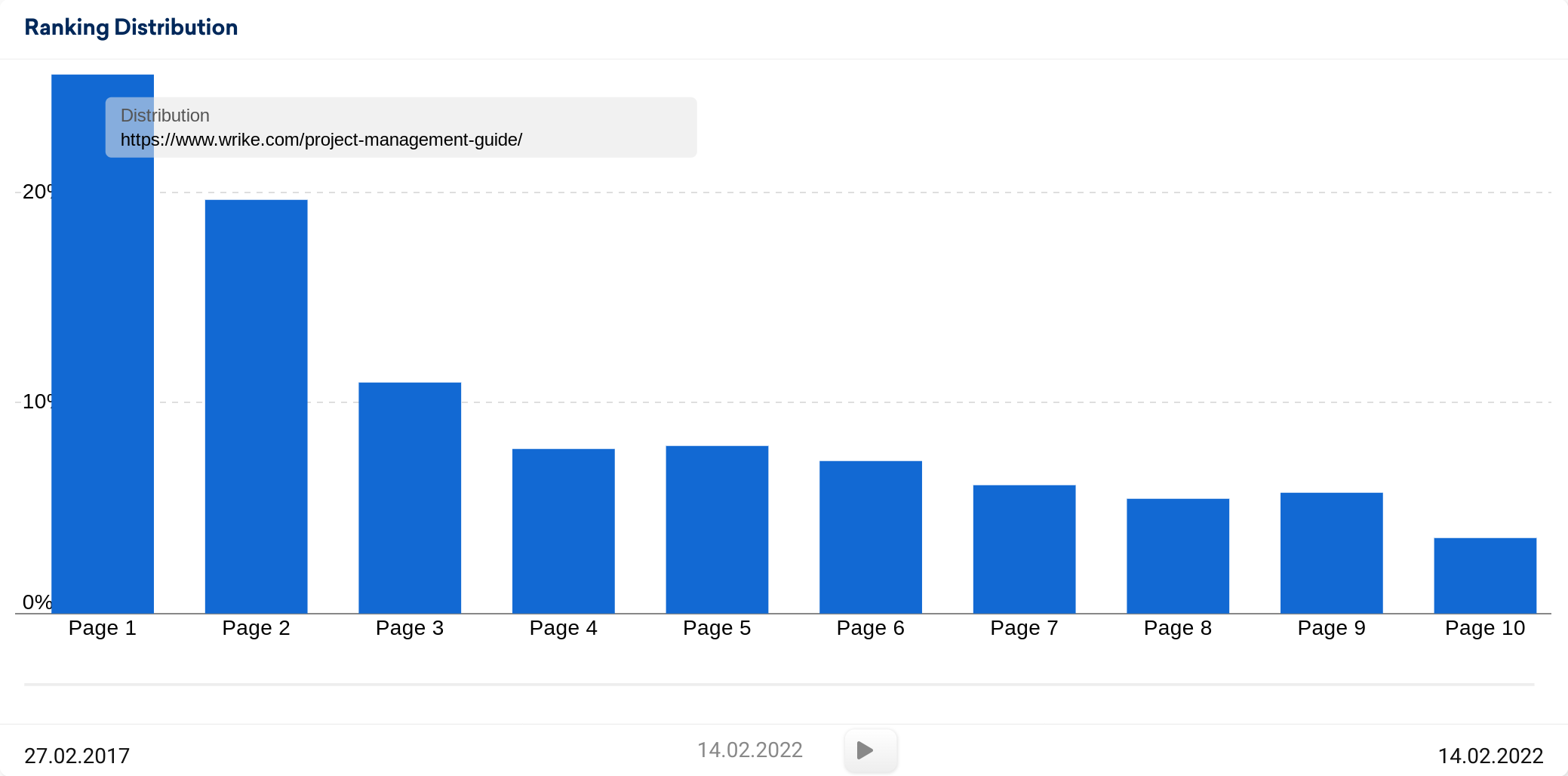 Ranking distribution chart