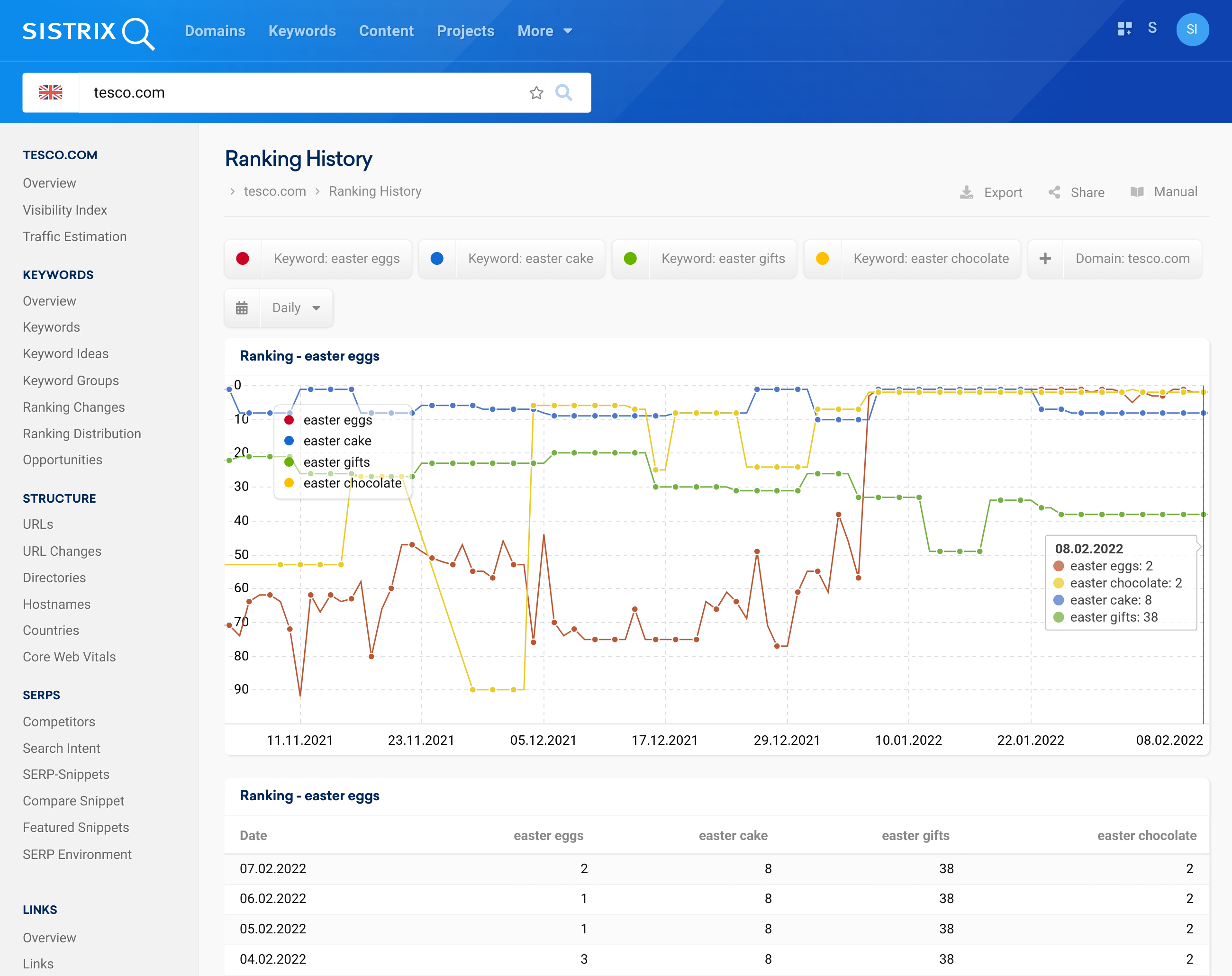 ranking history feature in the SISTRIX toolbox