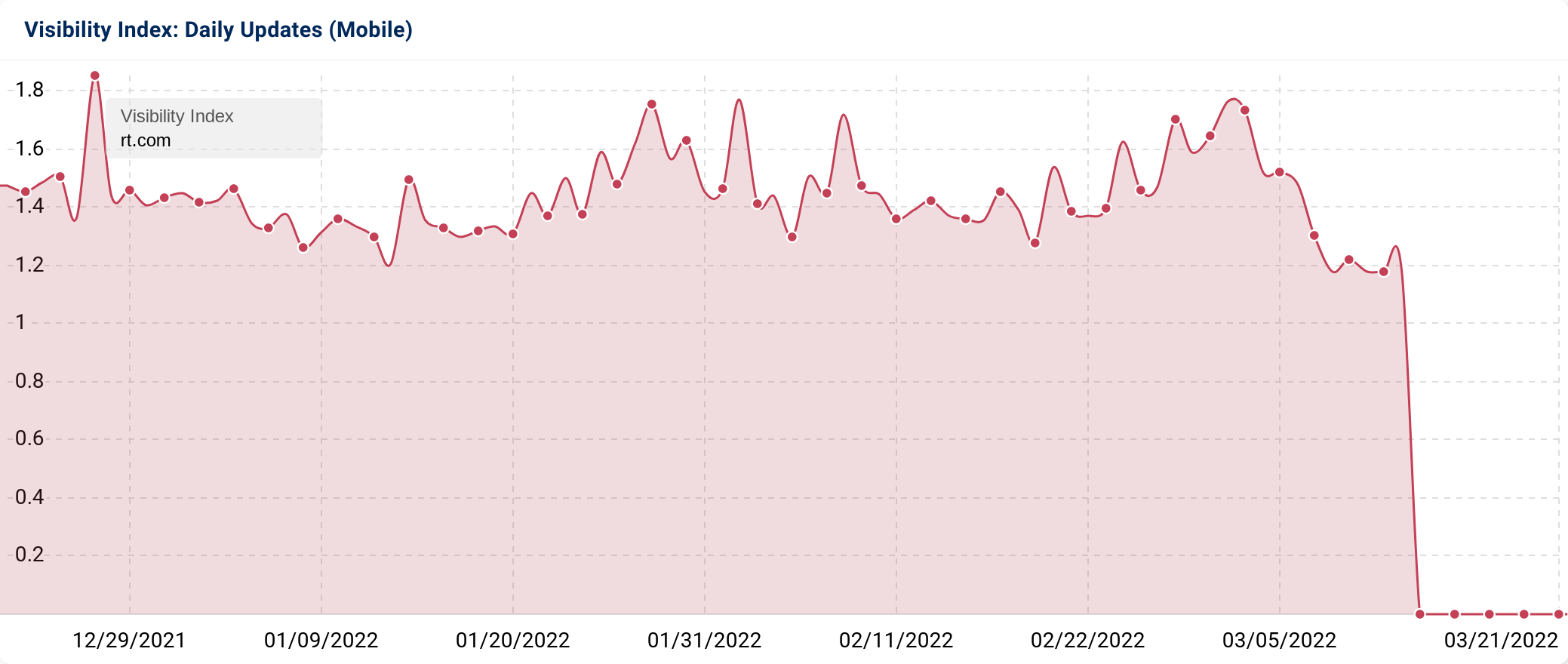 Visibility Index graphic for rt.com