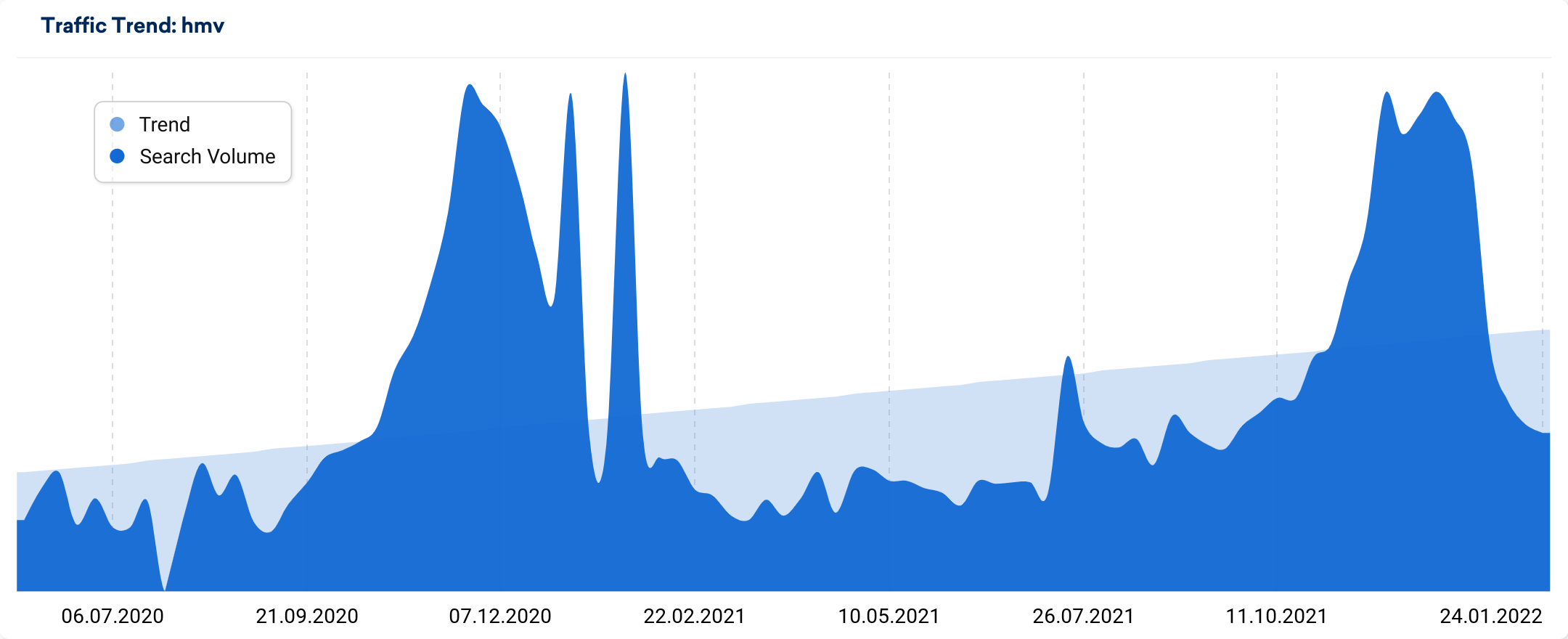 trend graphic for hmv