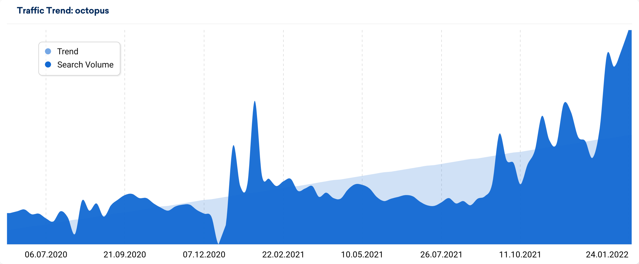 trend graphic for octopus 