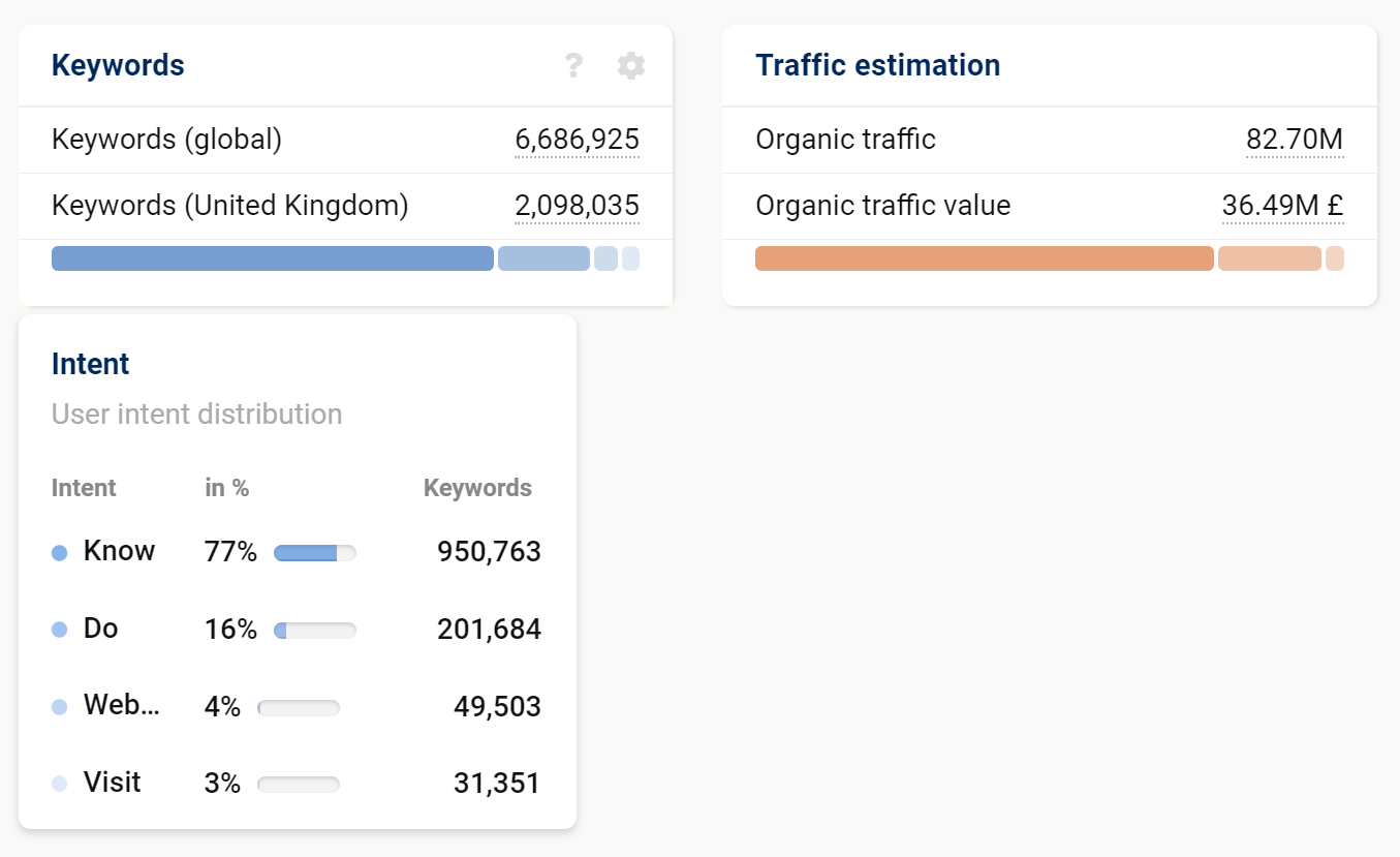 Intent and traffic estimations values for keyword data in SISTRIX