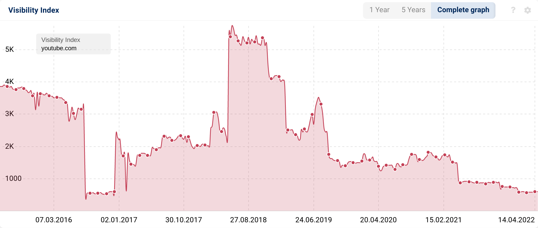 youtube visibility (7 years)