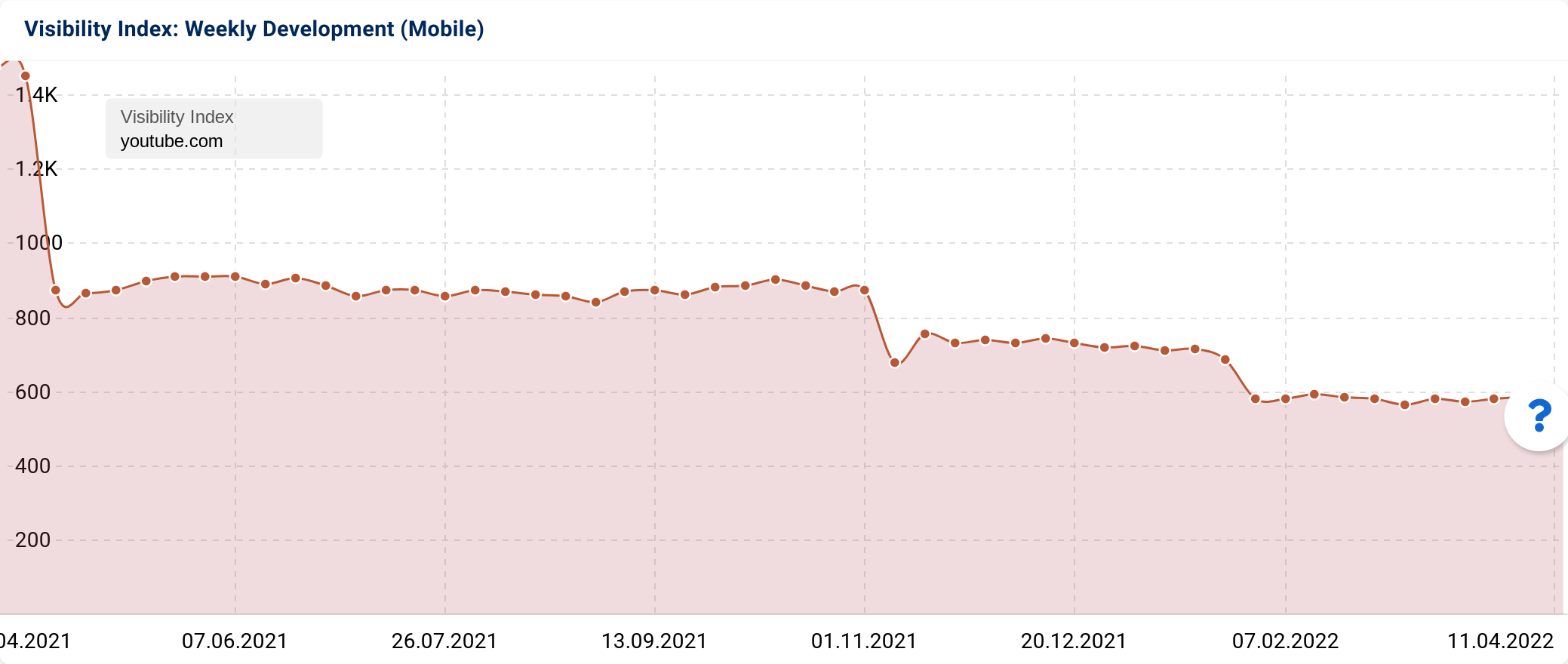 youtube visibility over the last 12 months