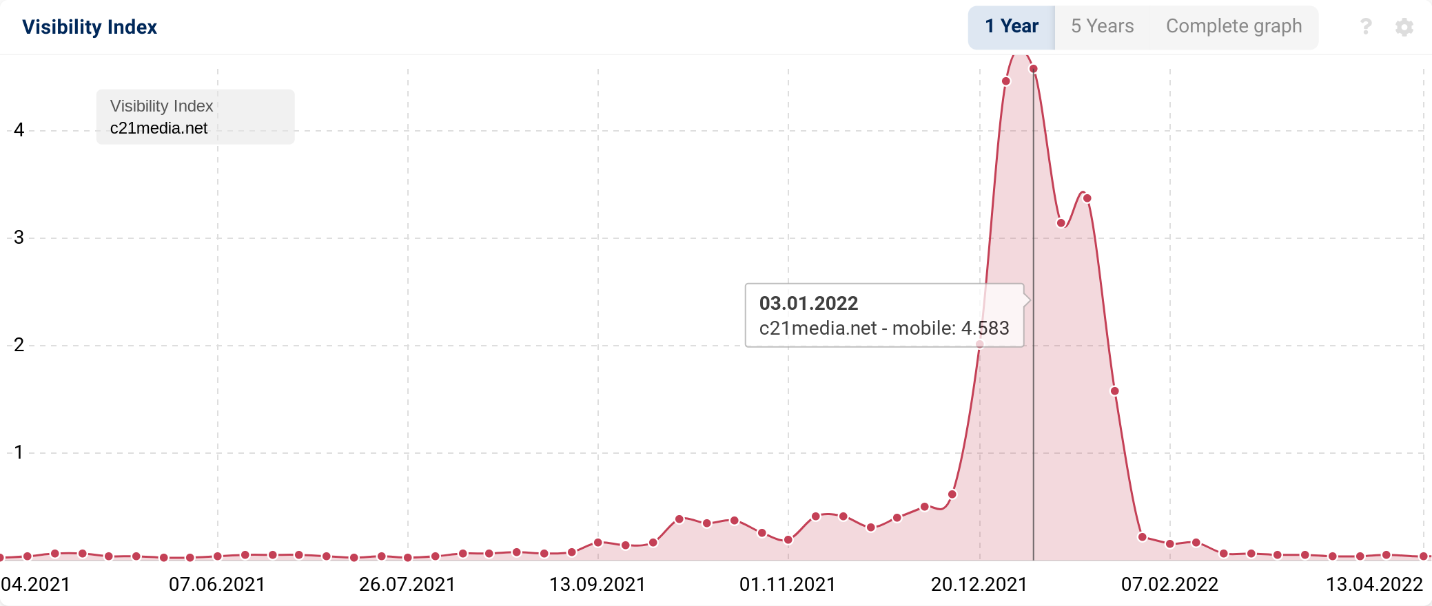 C21 media domain  visibility