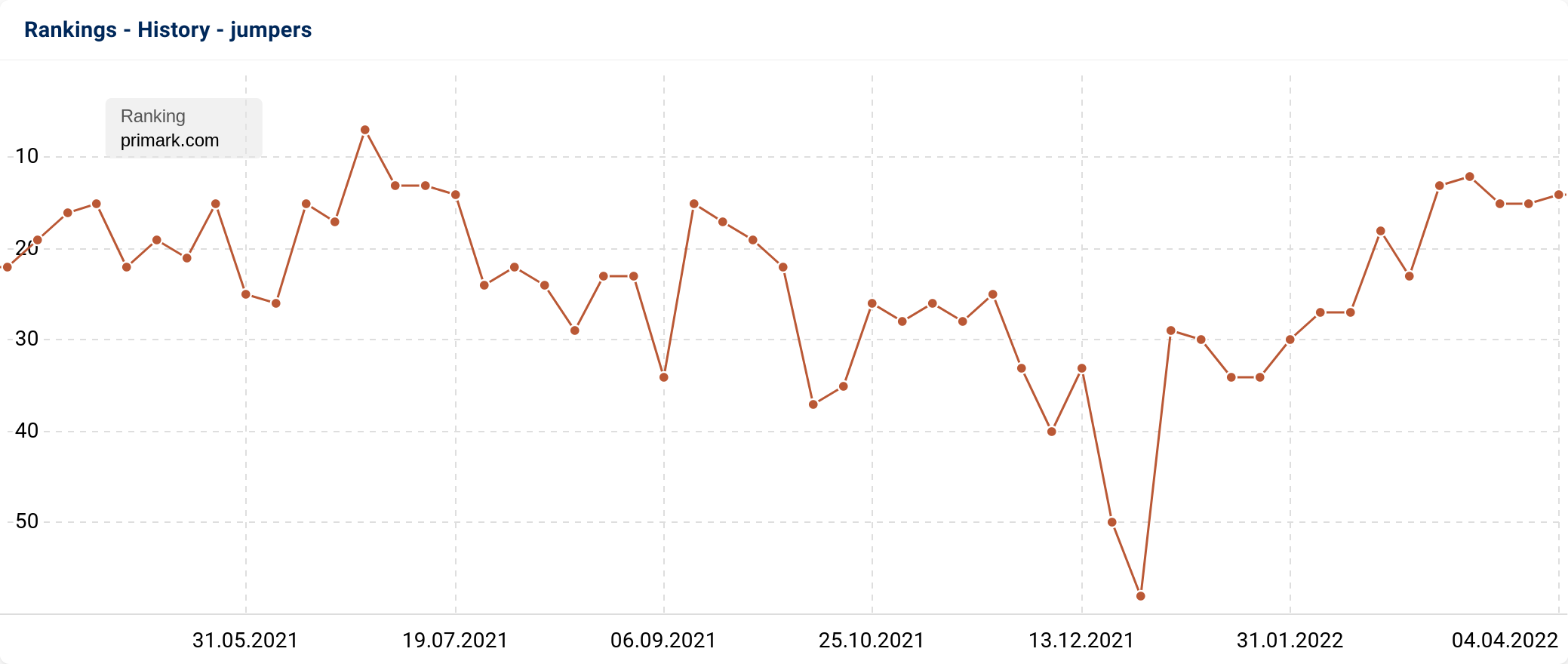 Example ranking history