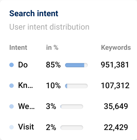 Search intent at Next website