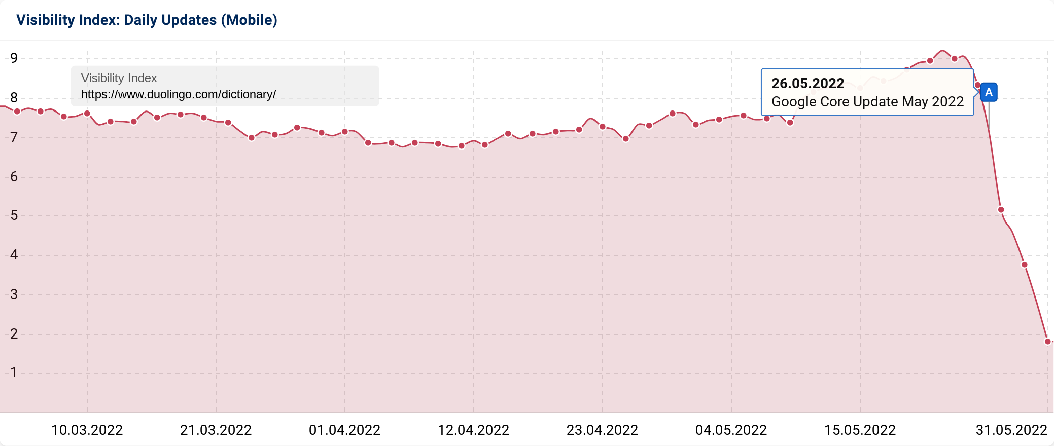 Example of daily Visibility Index