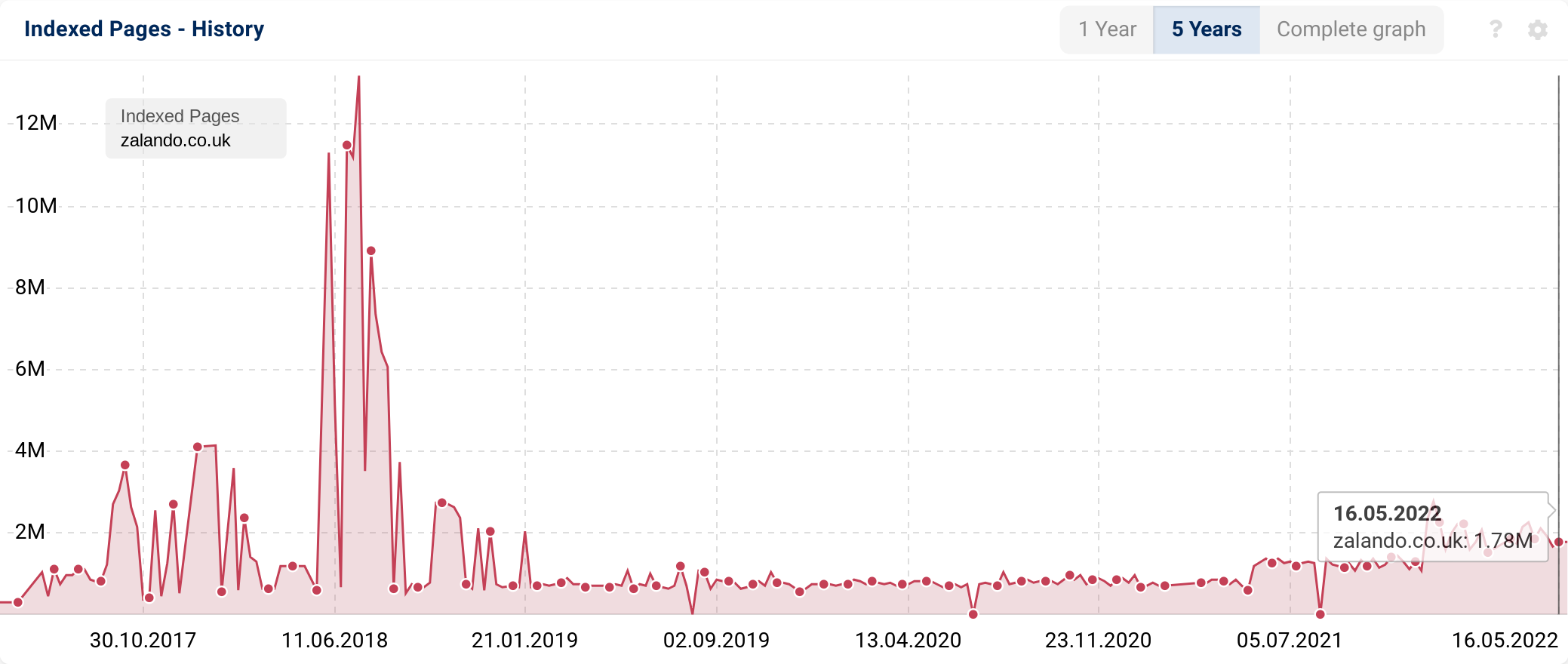 Site URL value history example graph