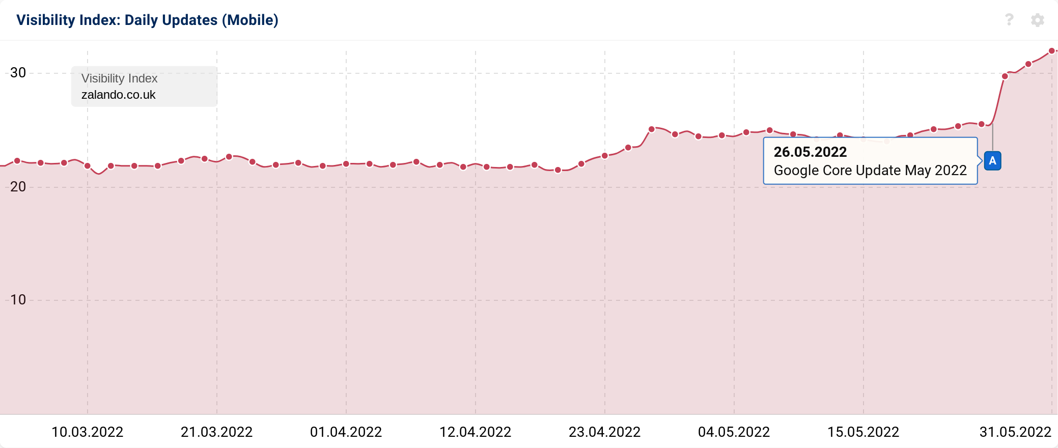 zalando UK visibility index