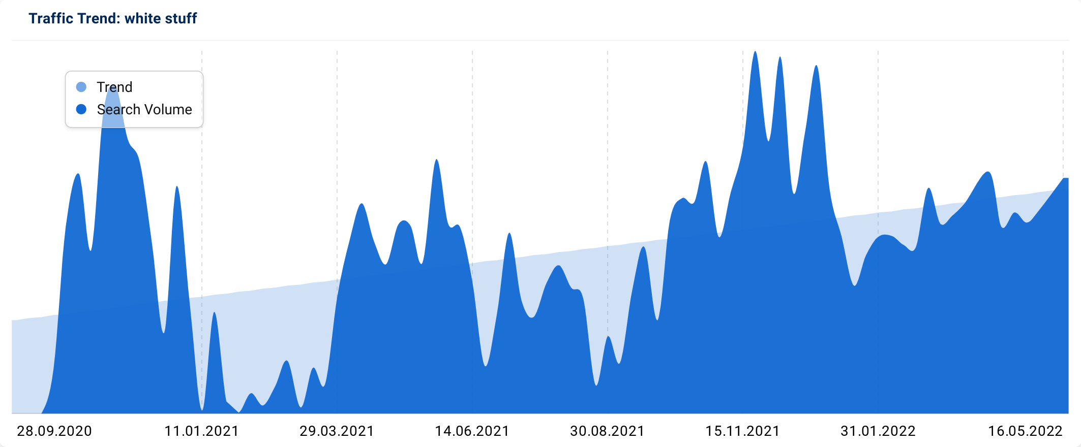 Trend for “white stuff” – UK