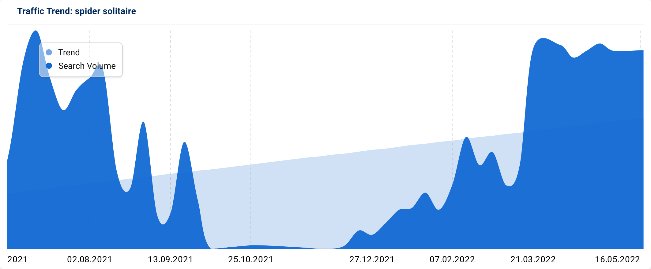 Trend for “spider solitaire” – UK