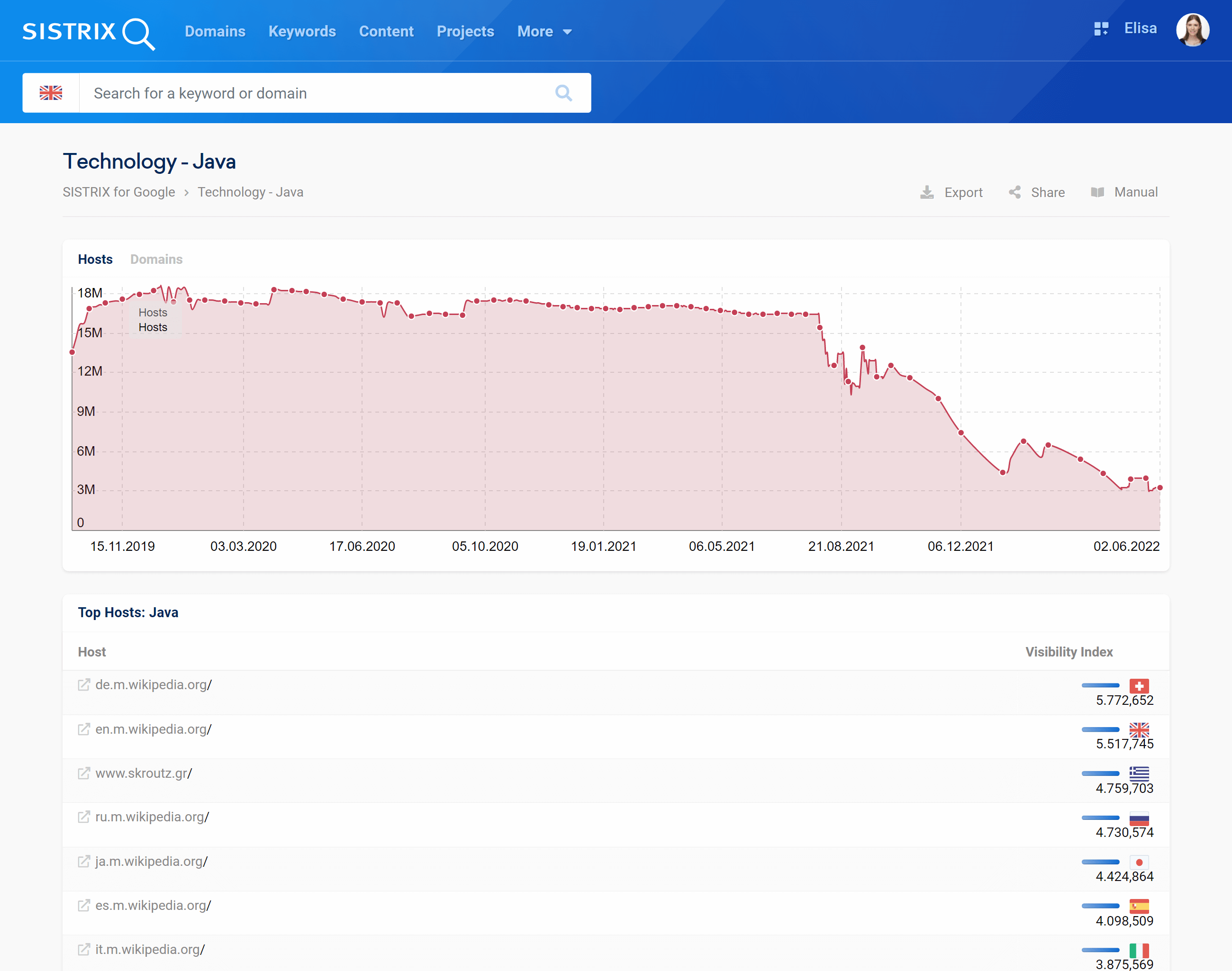 Development of a technology for screwfix.com