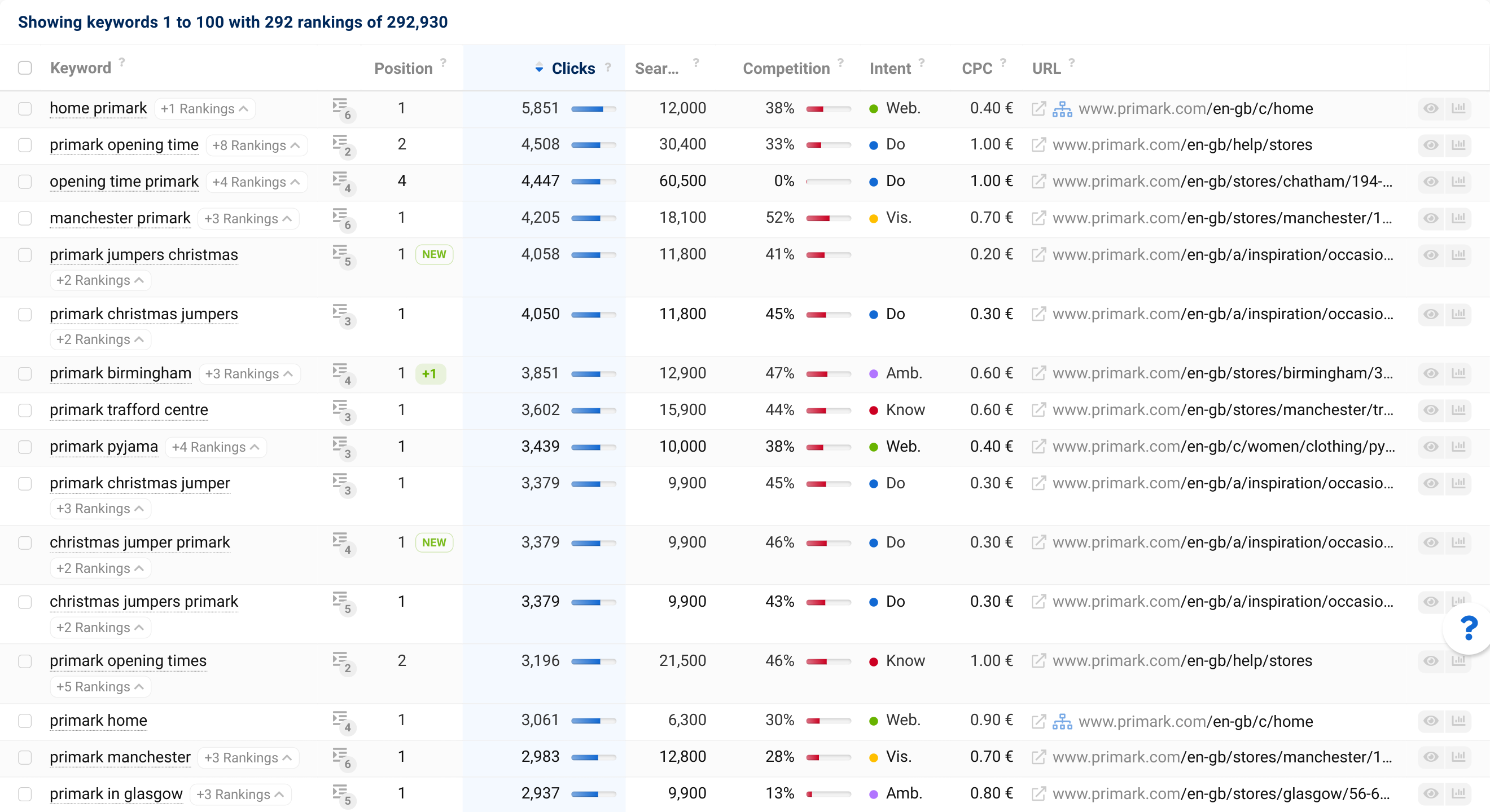 Primark website. Top ranking keywords