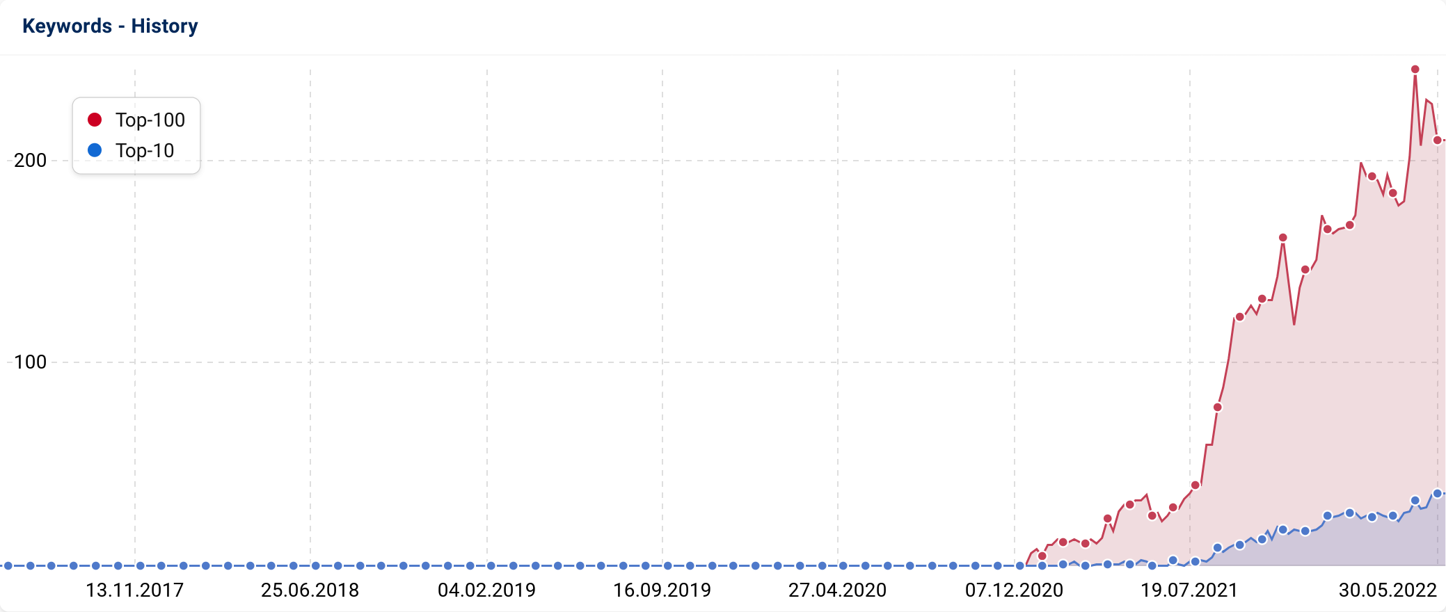 Sistrix visibility index graphic