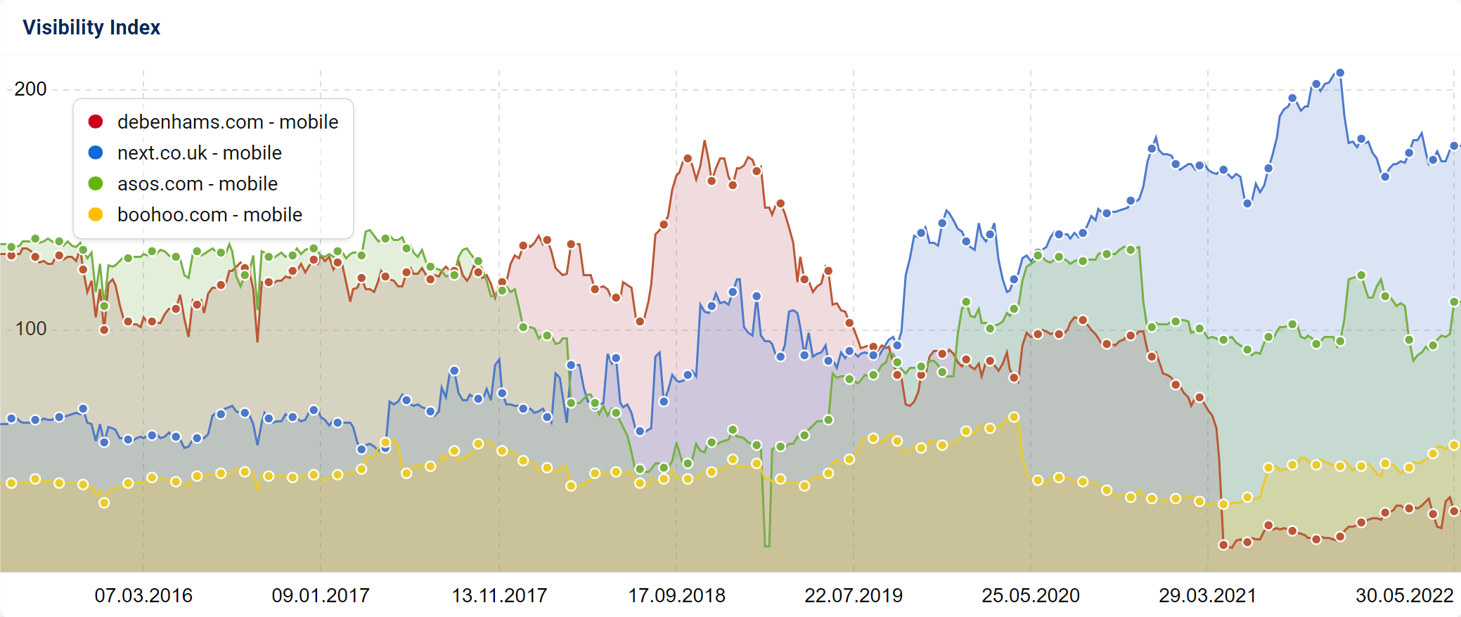 Comparison of competitors' Visibility Indexes