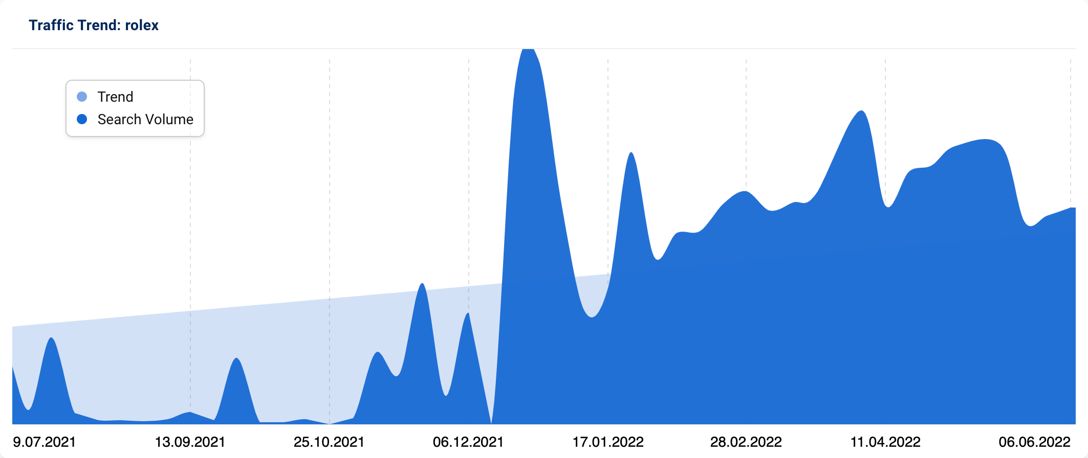 SISTRIX trend graphic for Rolex